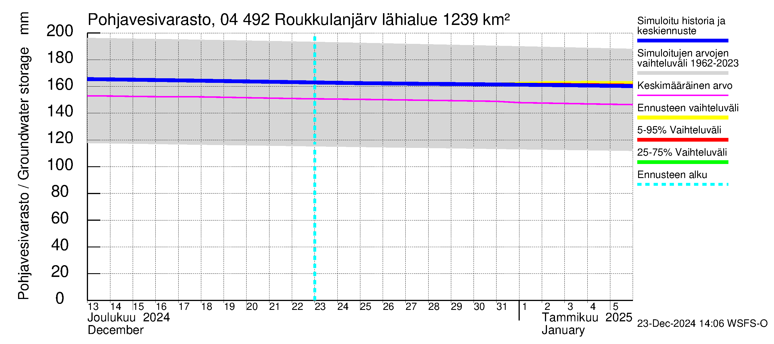 Vuoksen vesistöalue - Roukkulanjärvi: Pohjavesivarasto