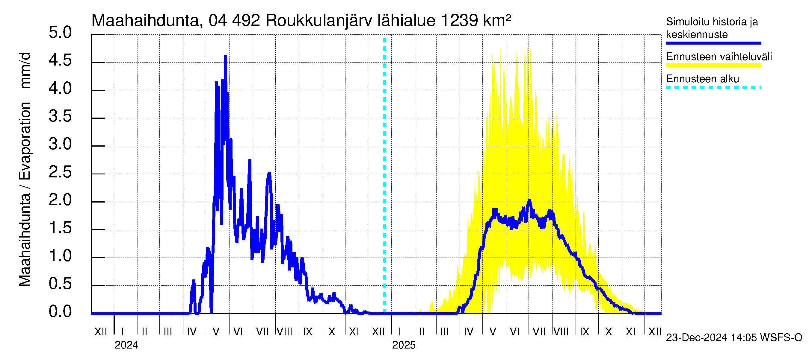 Vuoksen vesistöalue - Roukkulanjärvi: Haihdunta maa-alueelta