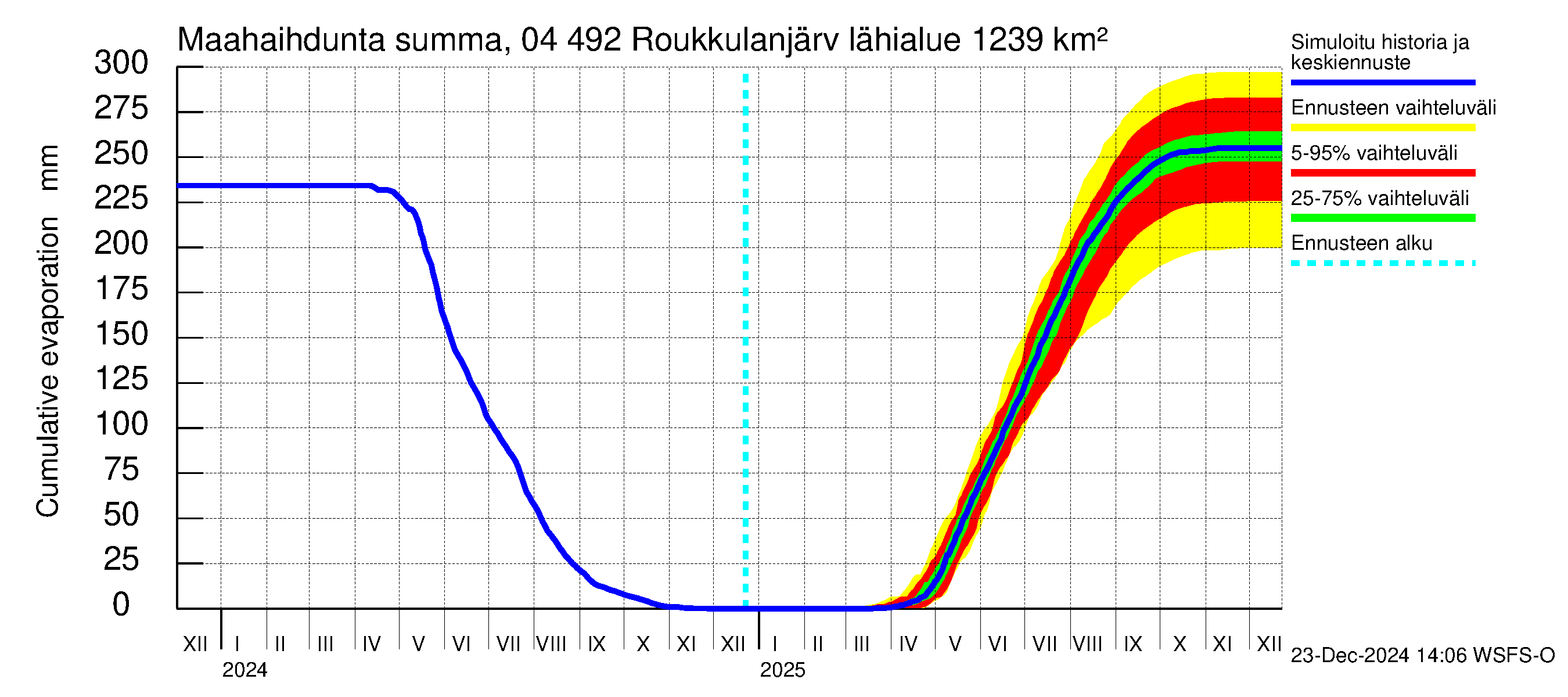 Vuoksen vesistöalue - Roukkulanjärvi: Haihdunta maa-alueelta - summa