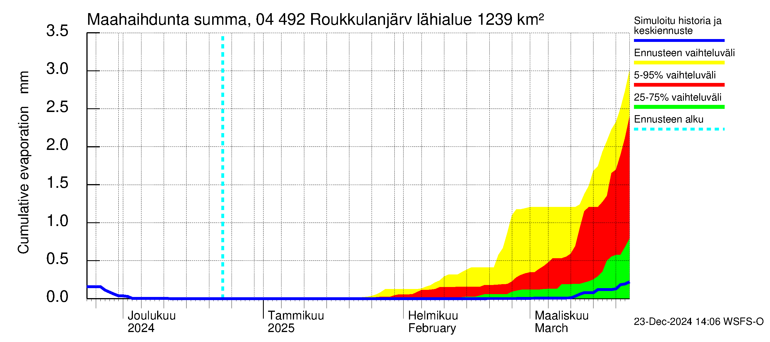 Vuoksen vesistöalue - Roukkulanjärvi: Haihdunta maa-alueelta - summa