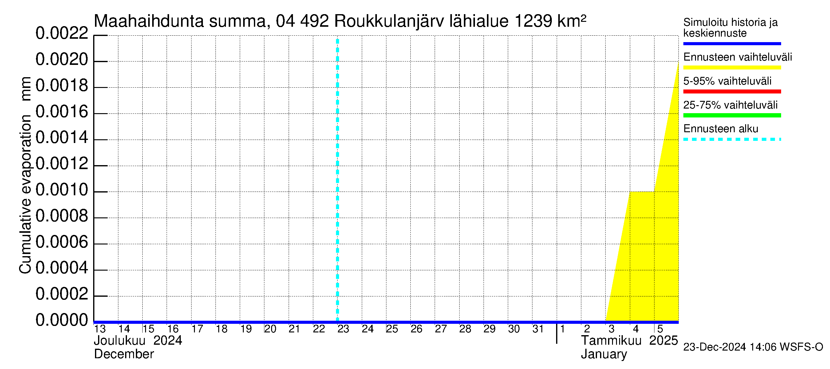 Vuoksen vesistöalue - Roukkulanjärvi: Haihdunta maa-alueelta - summa