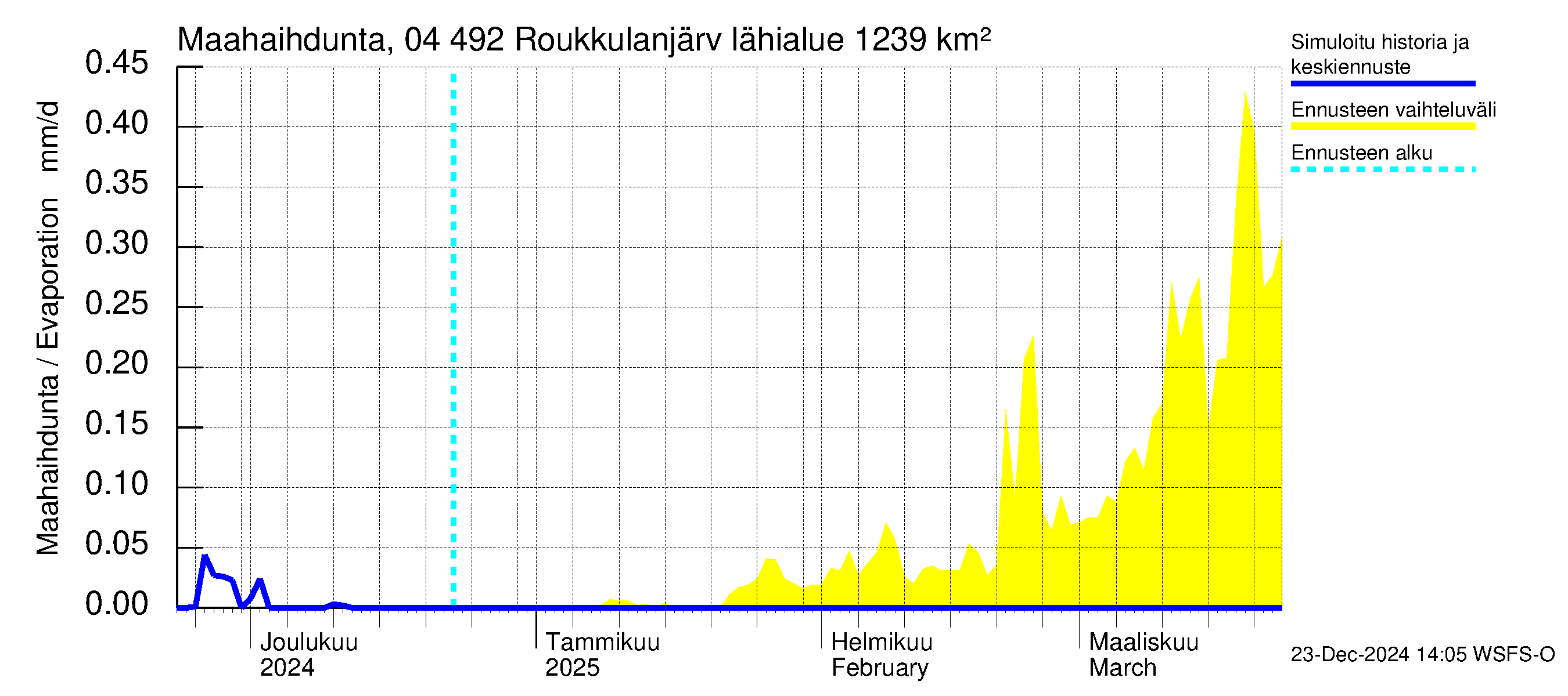 Vuoksen vesistöalue - Roukkulanjärvi: Haihdunta maa-alueelta