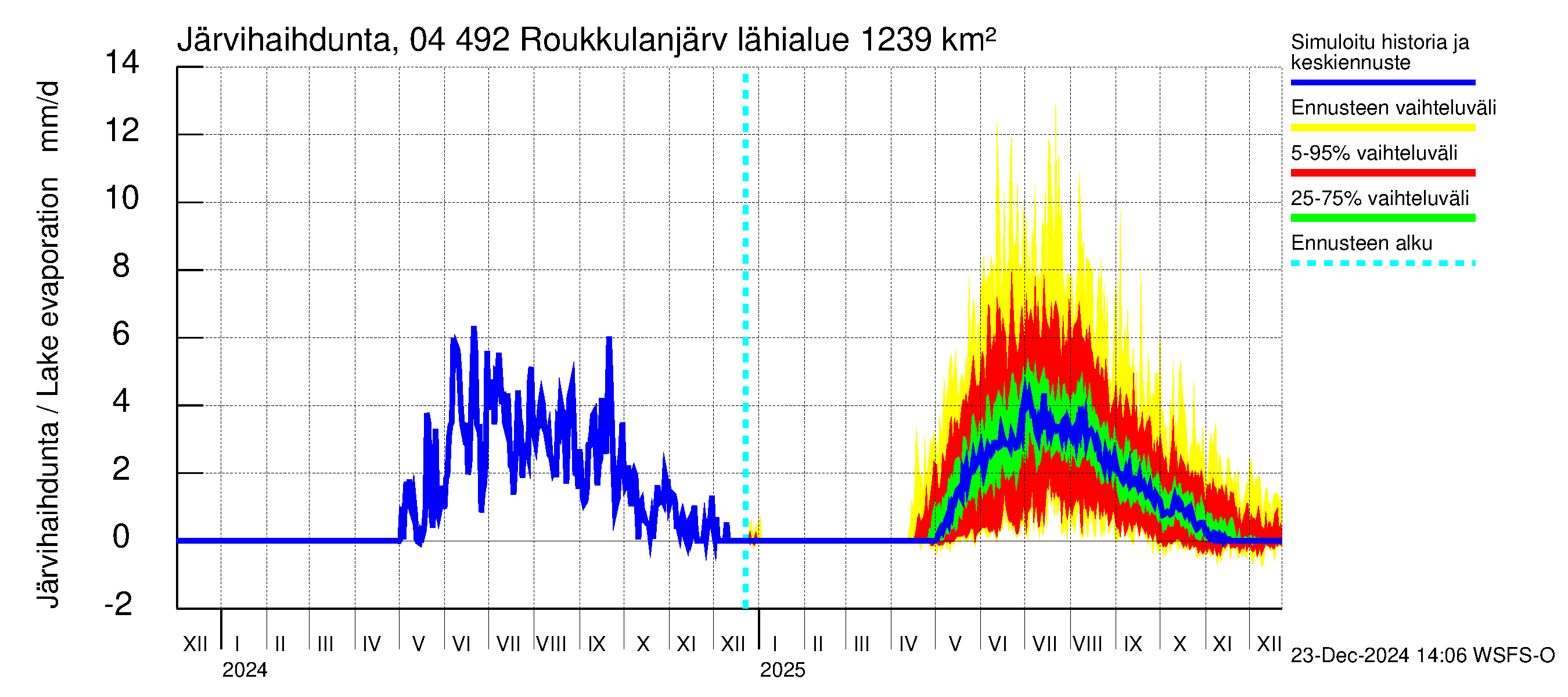 Vuoksen vesistöalue - Roukkulanjärvi: Järvihaihdunta