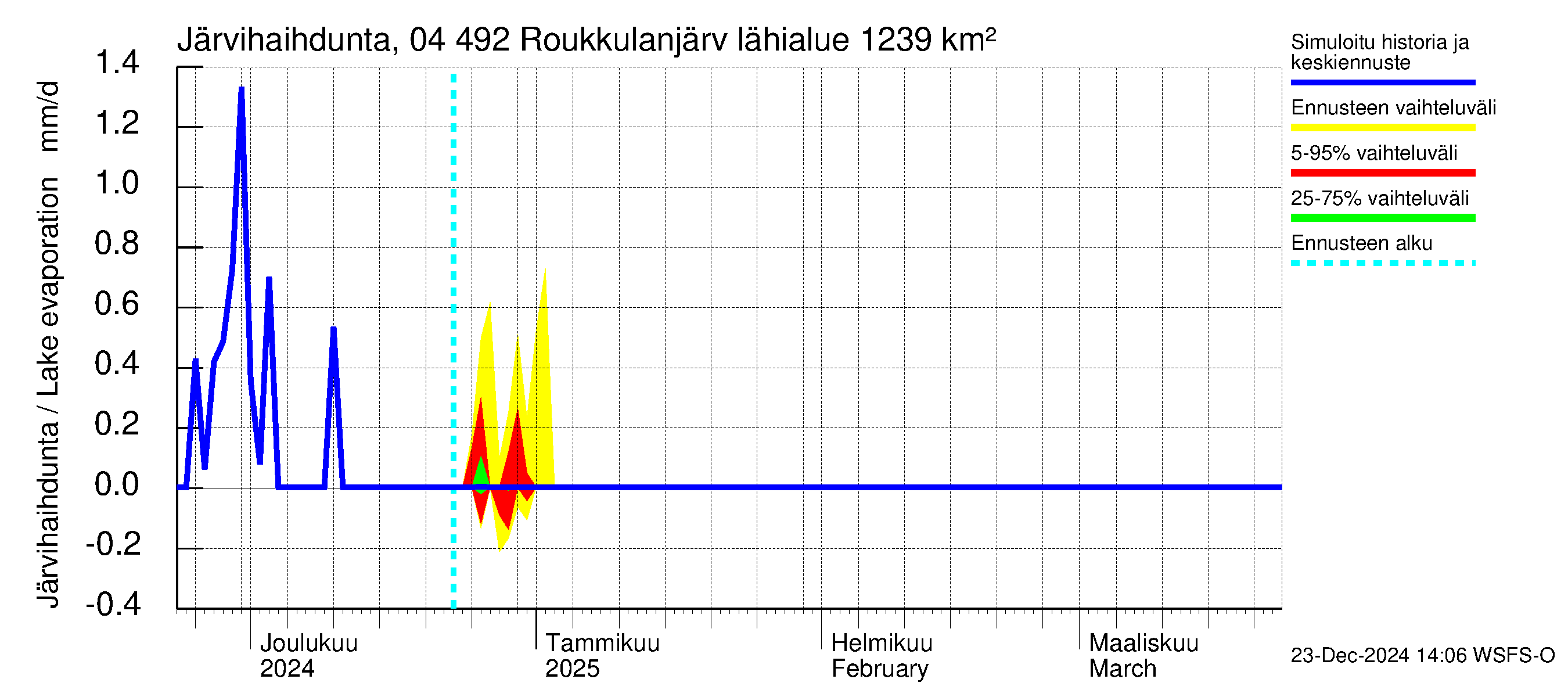 Vuoksen vesistöalue - Roukkulanjärvi: Järvihaihdunta