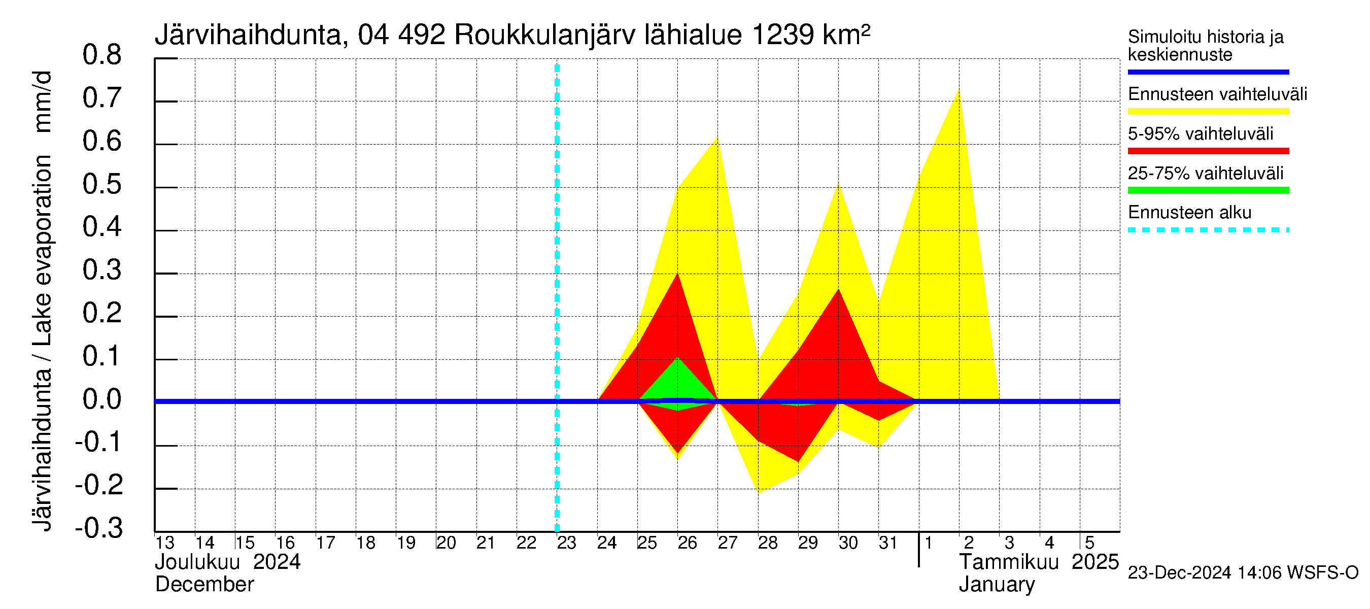 Vuoksen vesistöalue - Roukkulanjärvi: Järvihaihdunta