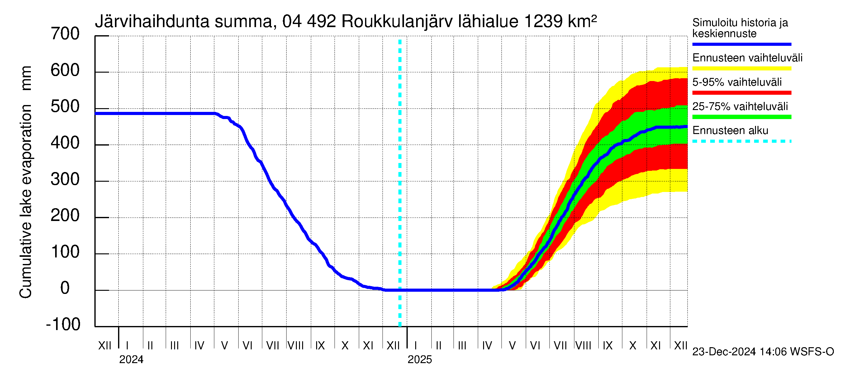 Vuoksen vesistöalue - Roukkulanjärvi: Järvihaihdunta - summa