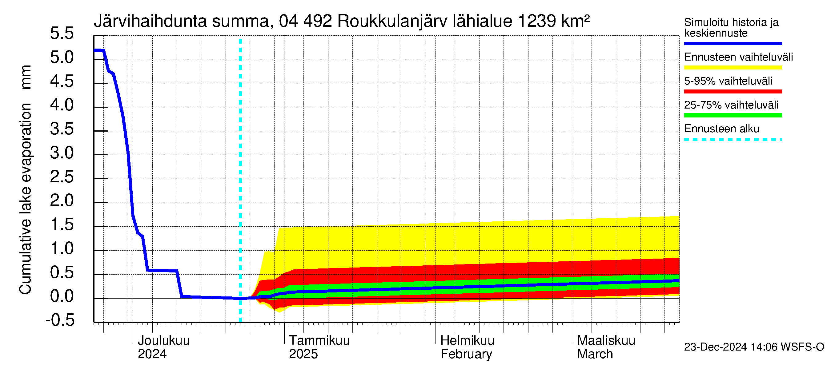 Vuoksen vesistöalue - Roukkulanjärvi: Järvihaihdunta - summa