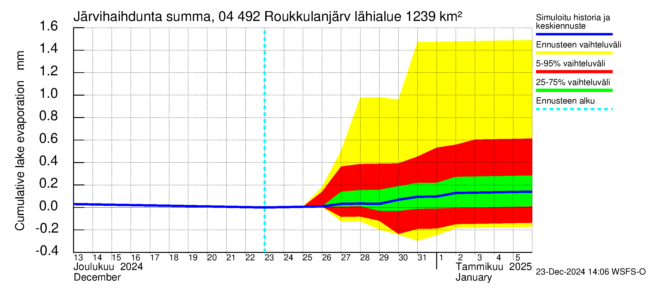 Vuoksen vesistöalue - Roukkulanjärvi: Järvihaihdunta - summa