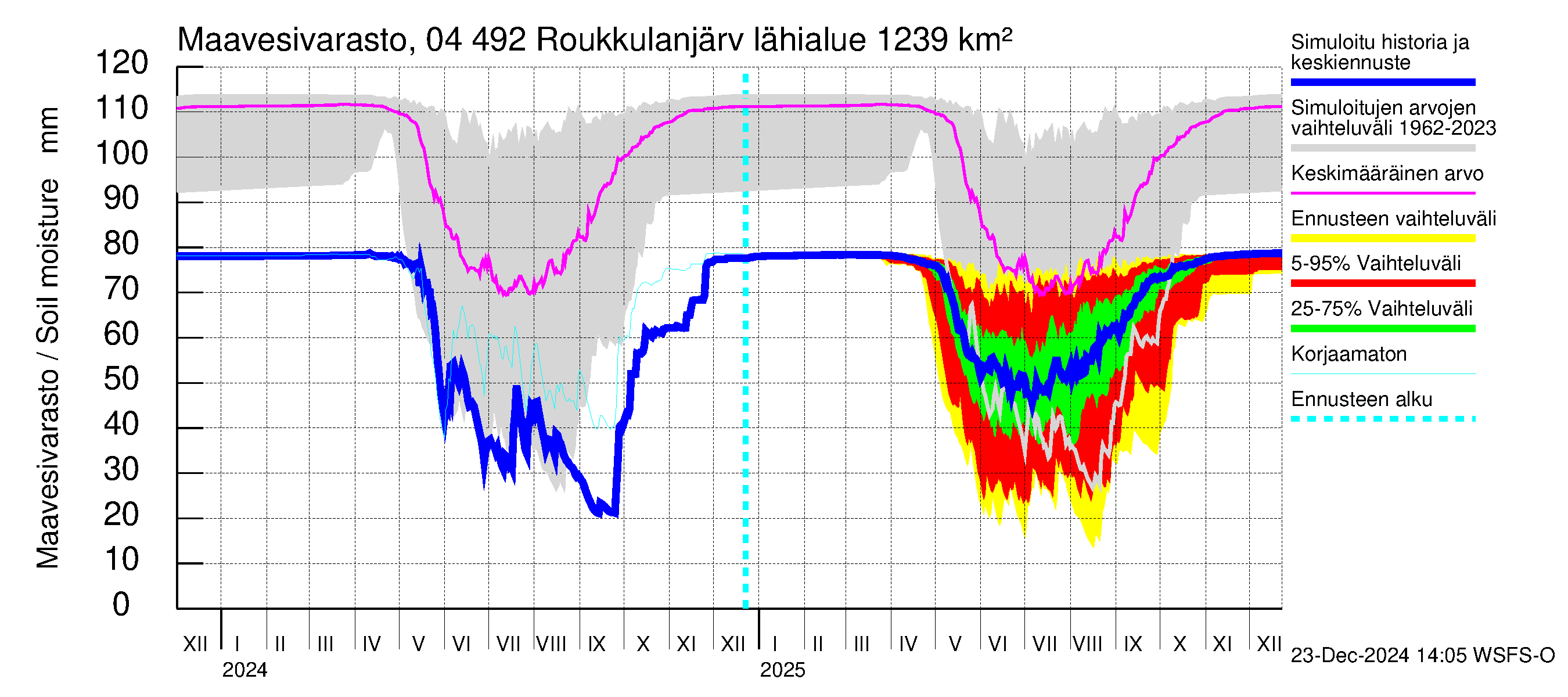 Vuoksen vesistöalue - Roukkulanjärvi: Maavesivarasto