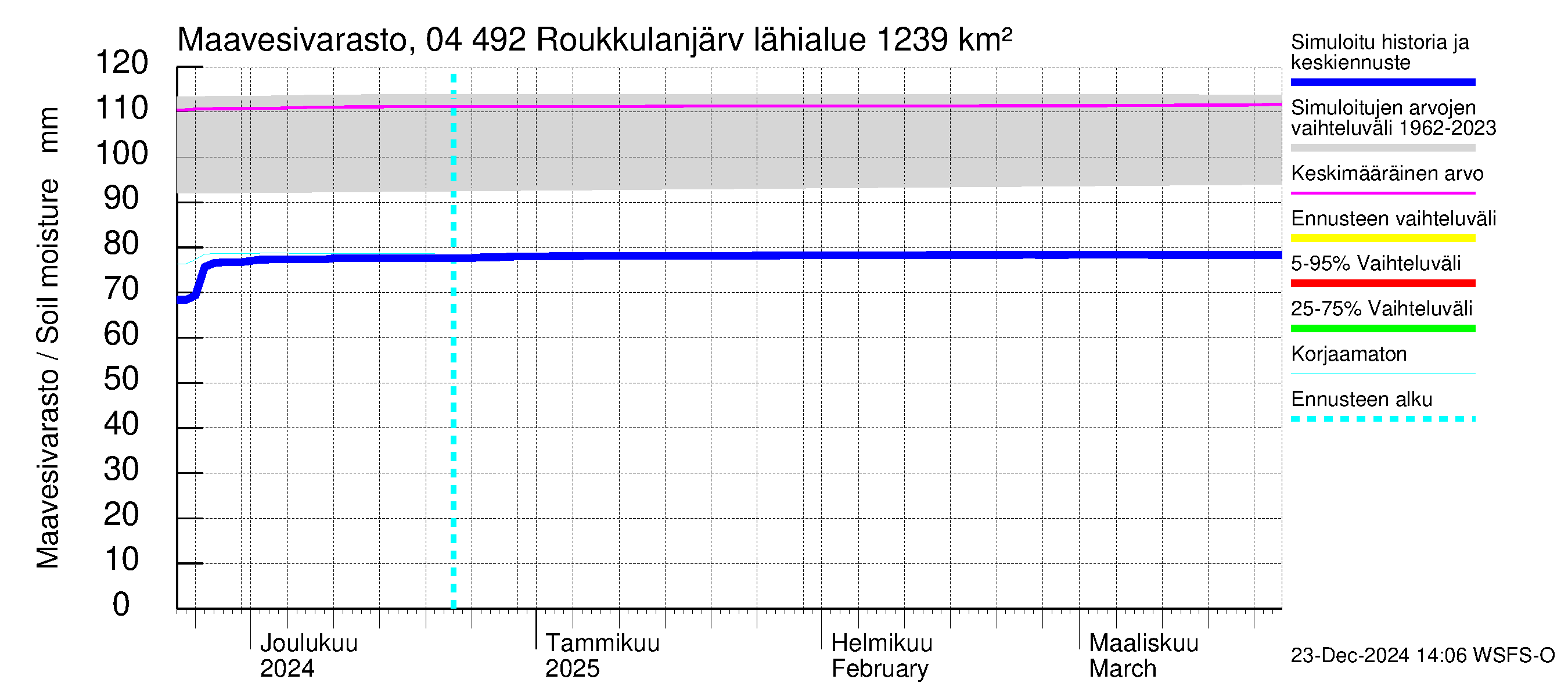 Vuoksen vesistöalue - Roukkulanjärvi: Maavesivarasto