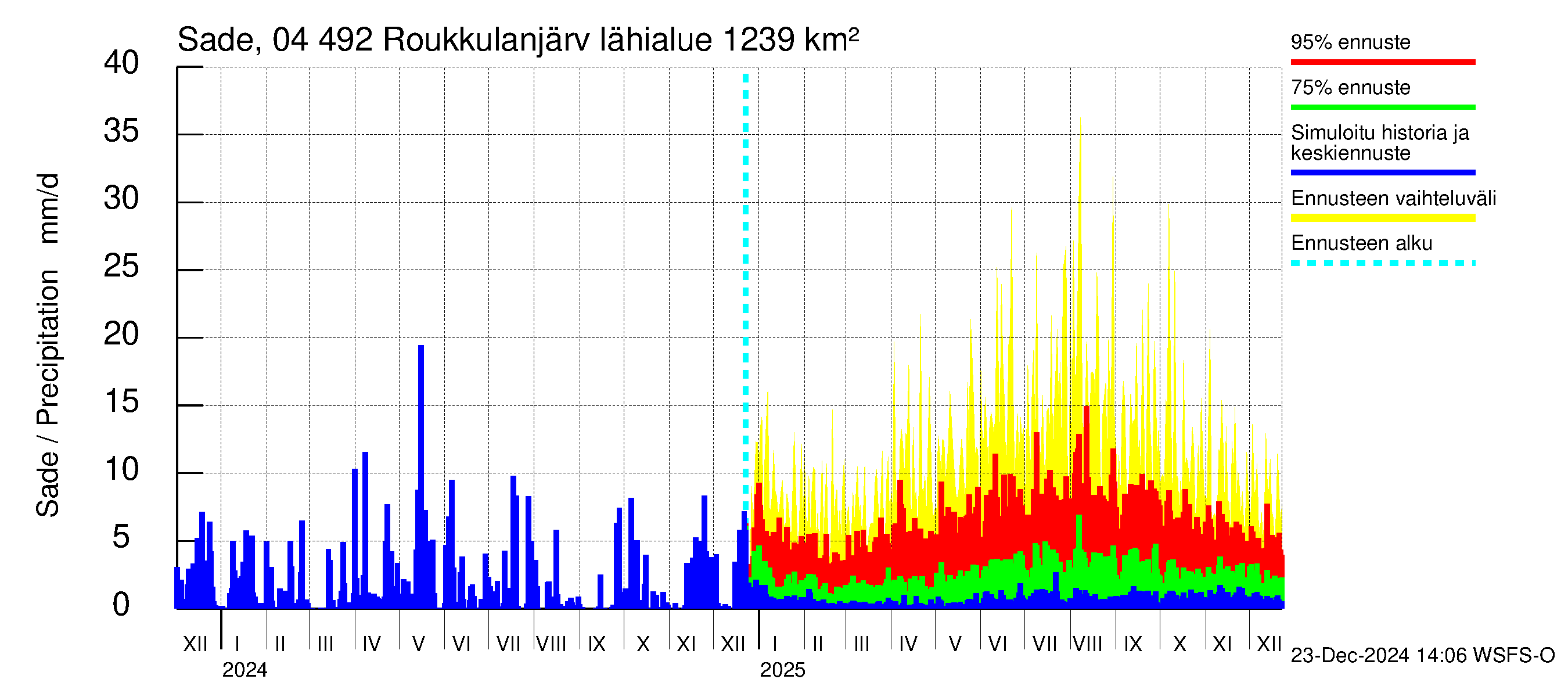 Vuoksen vesistöalue - Roukkulanjärvi: Sade