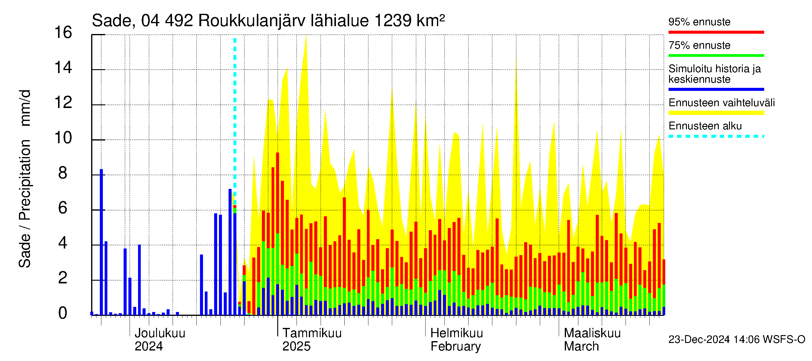 Vuoksen vesistöalue - Roukkulanjärvi: Sade