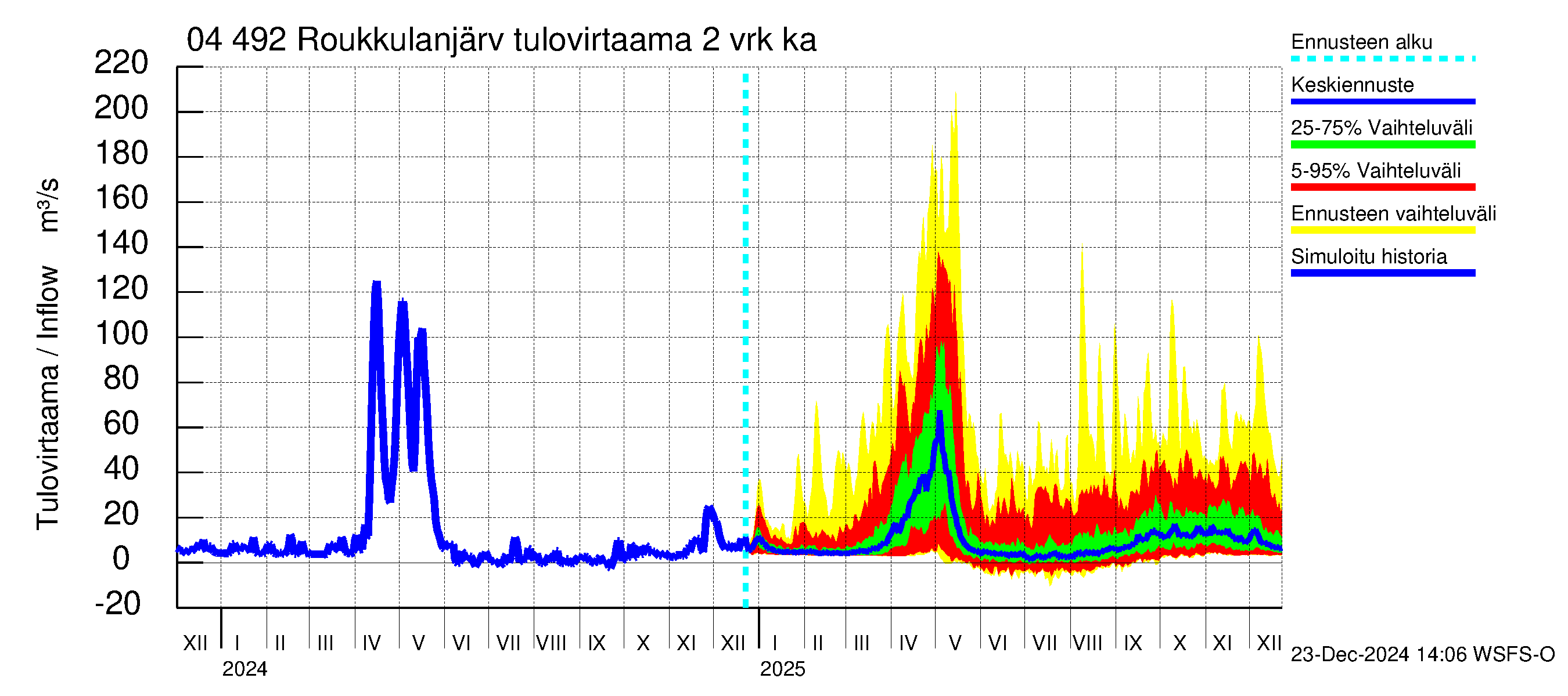 Vuoksen vesistöalue - Roukkulanjärvi: Tulovirtaama (usean vuorokauden liukuva keskiarvo) - jakaumaennuste