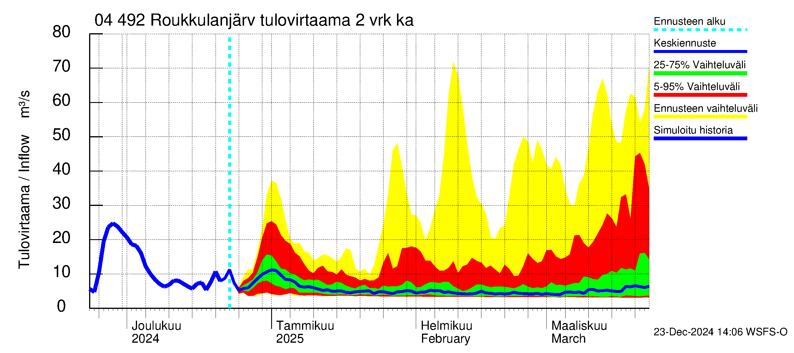 Vuoksen vesistöalue - Roukkulanjärvi: Tulovirtaama (usean vuorokauden liukuva keskiarvo) - jakaumaennuste