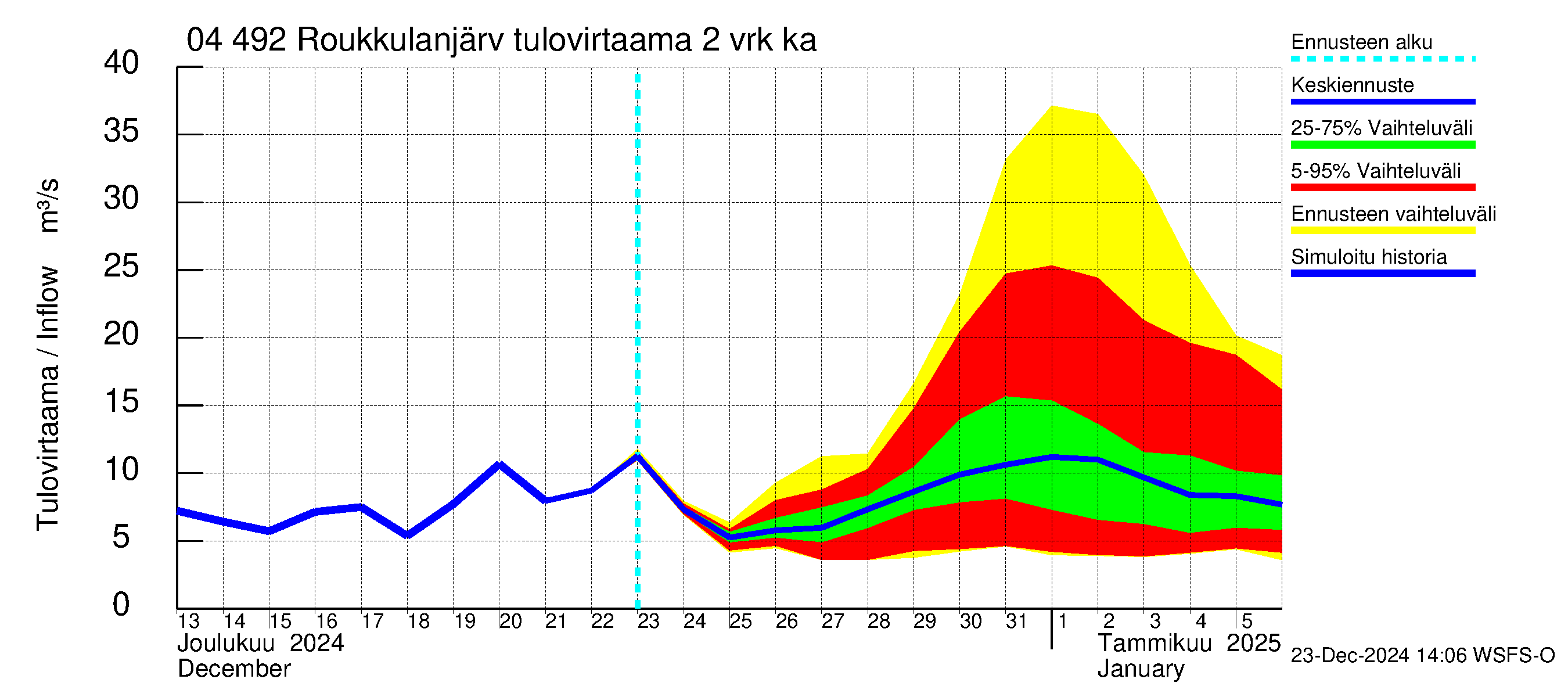 Vuoksen vesistöalue - Roukkulanjärvi: Tulovirtaama (usean vuorokauden liukuva keskiarvo) - jakaumaennuste