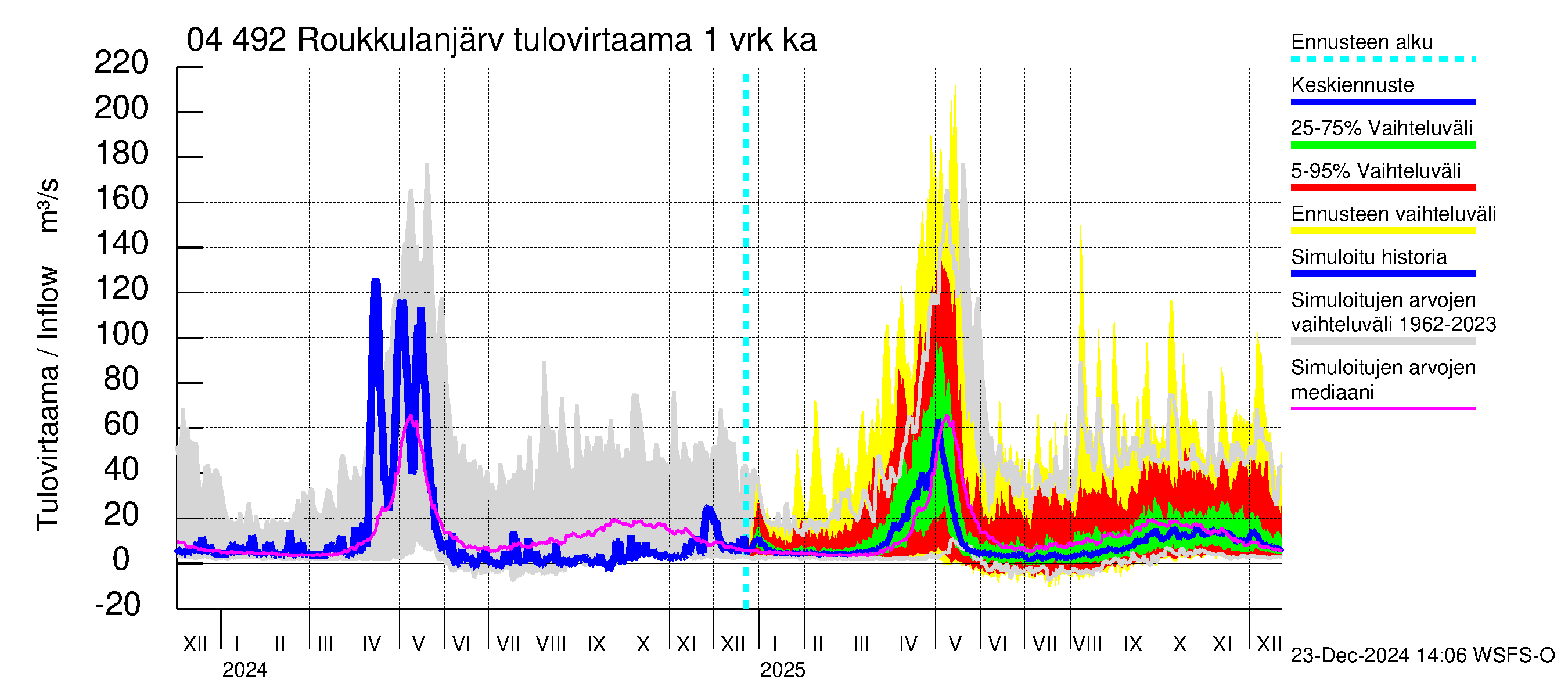 Vuoksen vesistöalue - Roukkulanjärvi: Tulovirtaama - jakaumaennuste