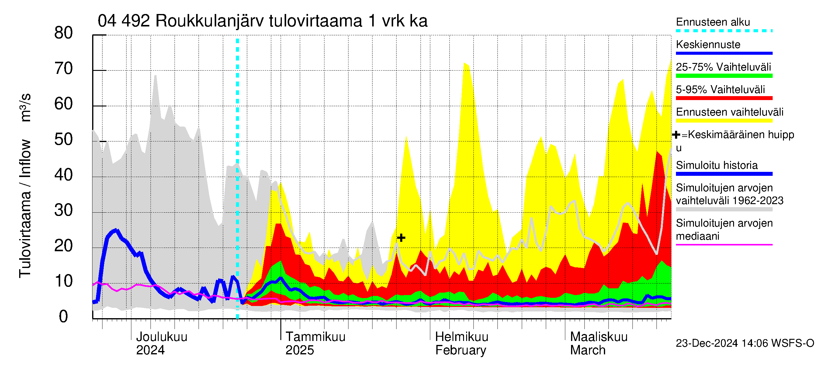 Vuoksen vesistöalue - Roukkulanjärvi: Tulovirtaama - jakaumaennuste