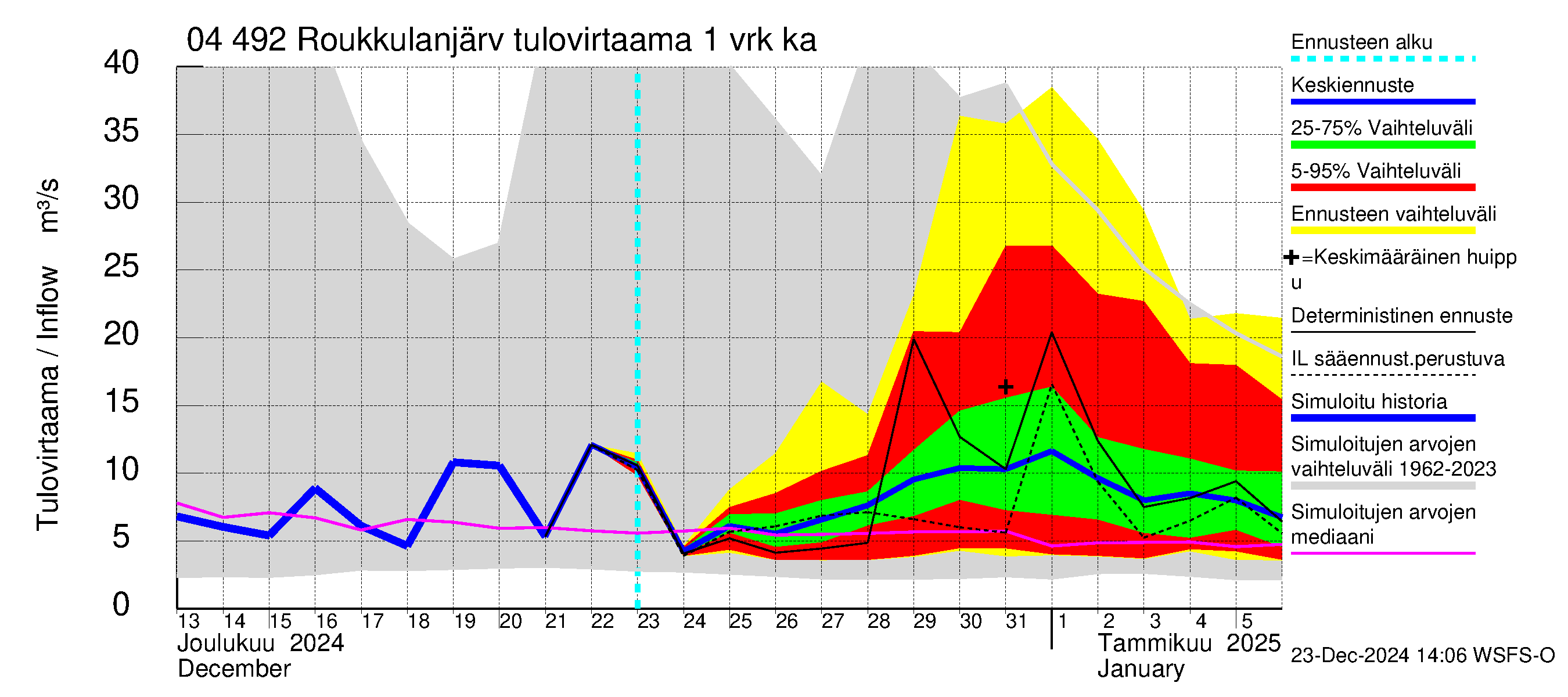 Vuoksen vesistöalue - Roukkulanjärvi: Tulovirtaama - jakaumaennuste