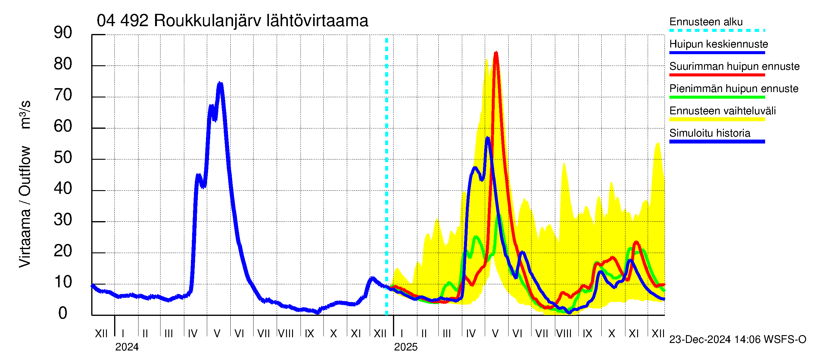 Vuoksen vesistöalue - Roukkulanjärvi: Lähtövirtaama / juoksutus - huippujen keski- ja ääriennusteet