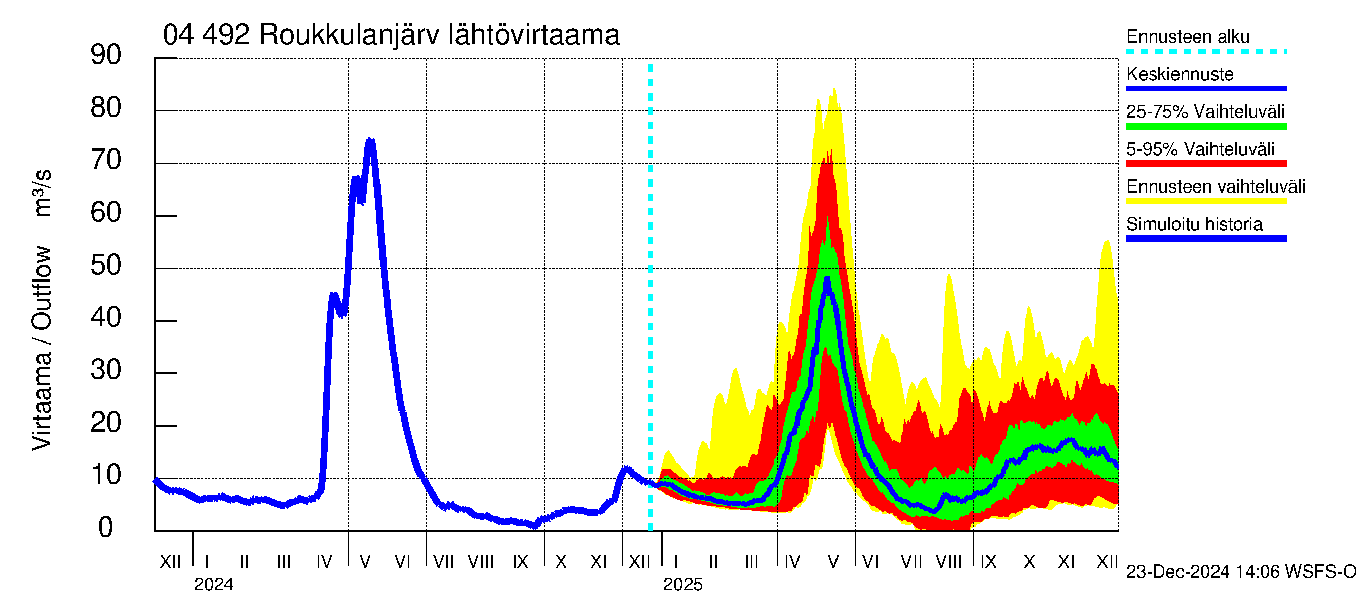 Vuoksen vesistöalue - Roukkulanjärvi: Lähtövirtaama / juoksutus - jakaumaennuste