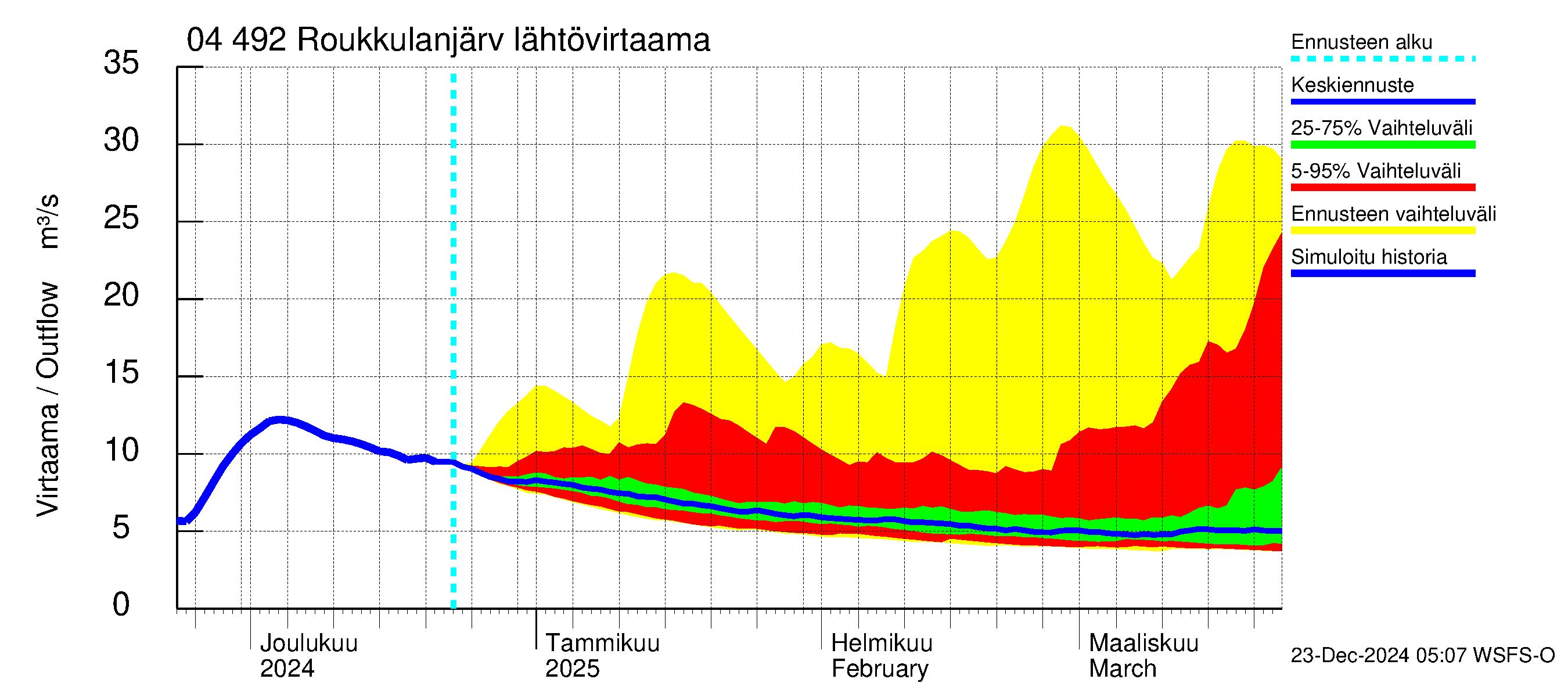 Vuoksen vesistöalue - Roukkulanjärvi: Lähtövirtaama / juoksutus - jakaumaennuste