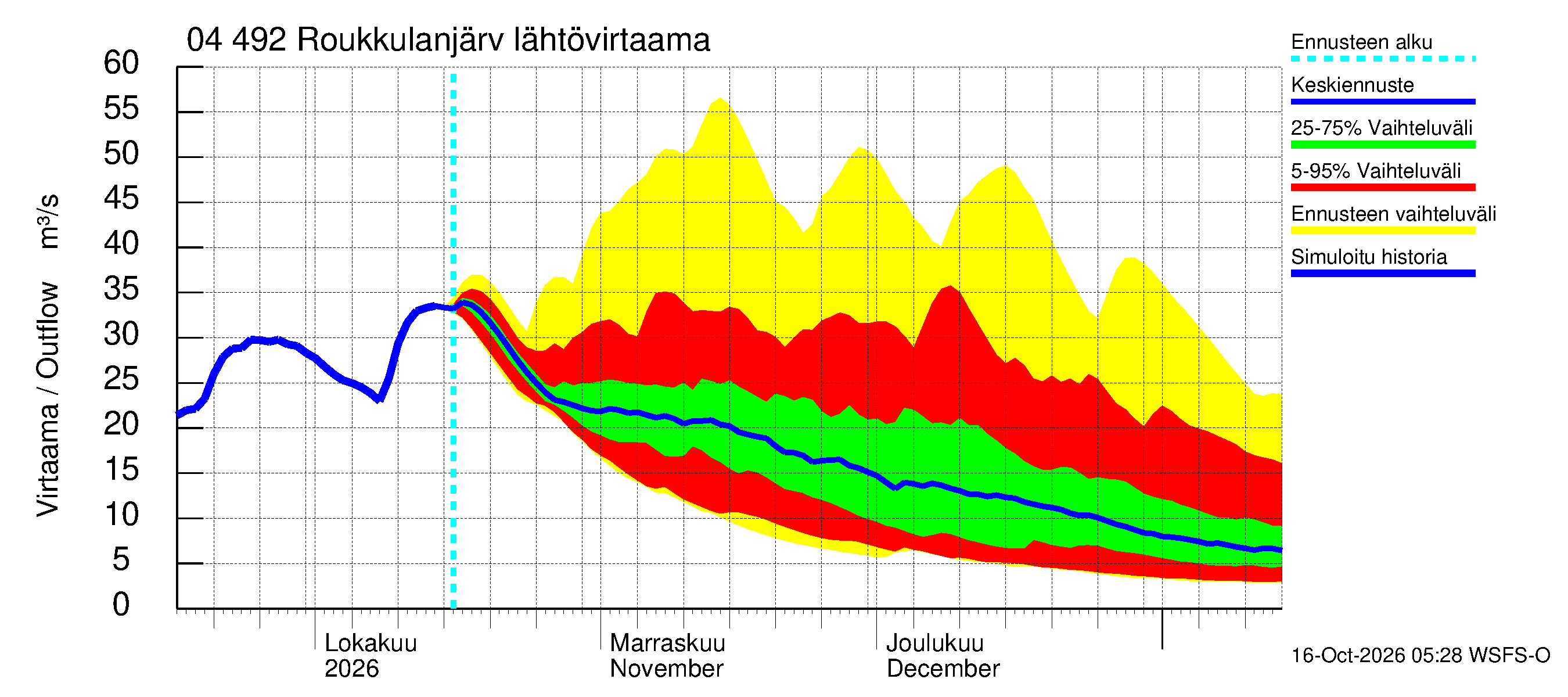 Vuoksen vesistöalue - Roukkulanjärvi: Lähtövirtaama / juoksutus - jakaumaennuste