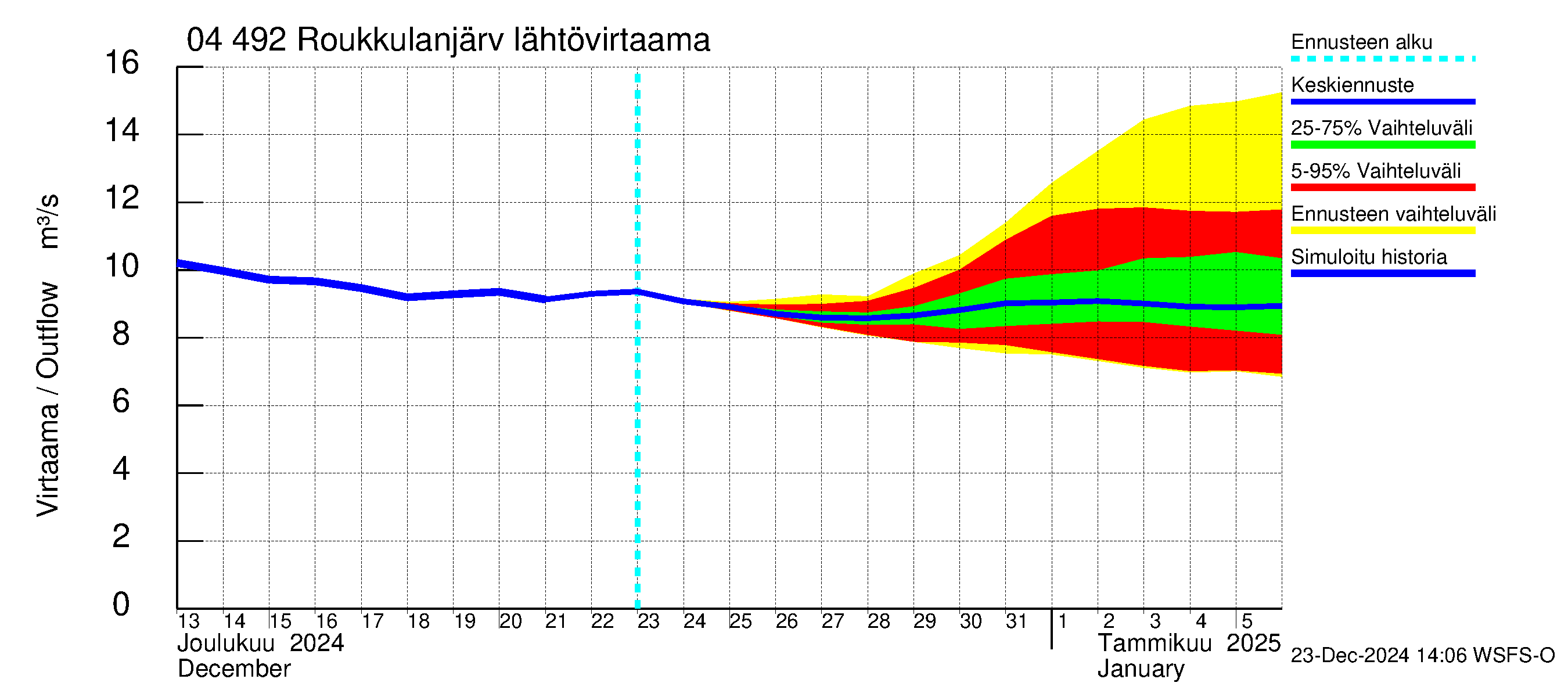 Vuoksen vesistöalue - Roukkulanjärvi: Lähtövirtaama / juoksutus - jakaumaennuste