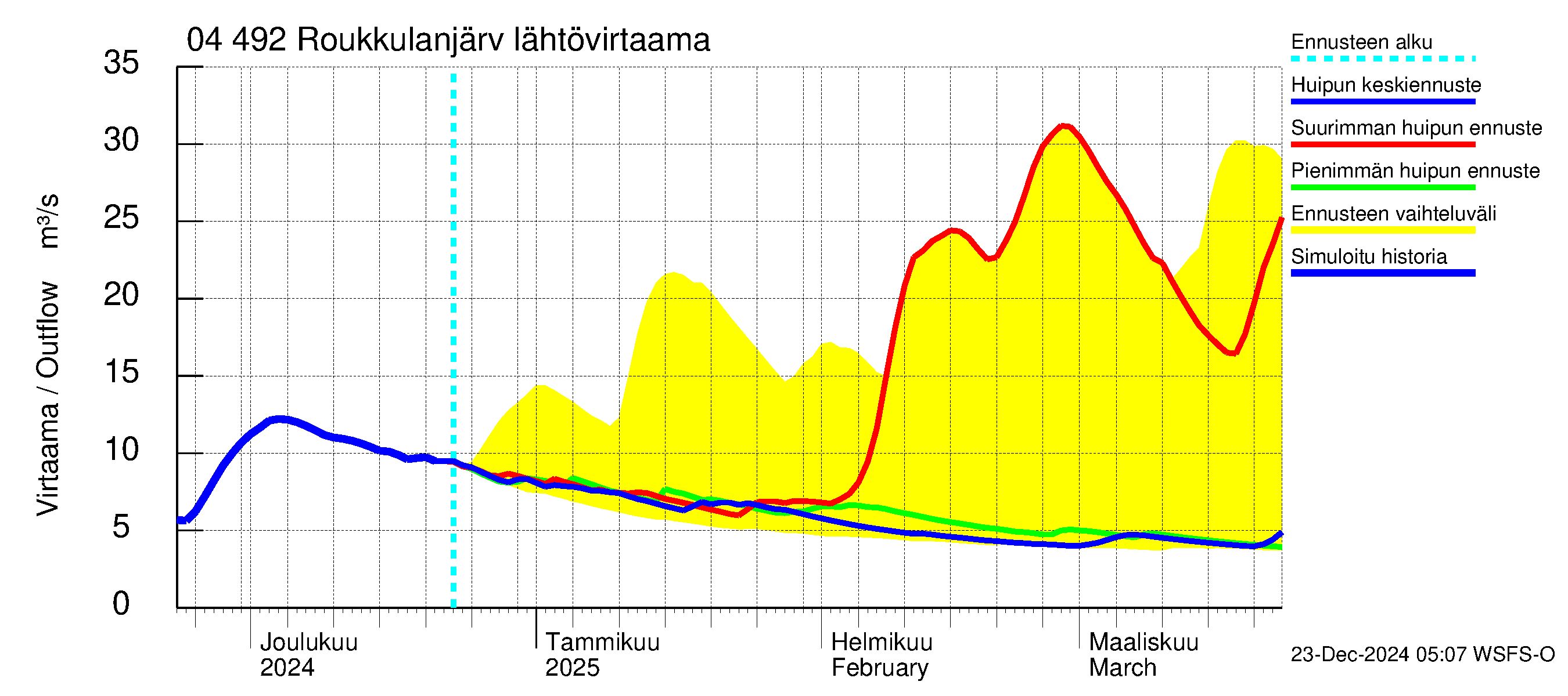 Vuoksen vesistöalue - Roukkulanjärvi: Lähtövirtaama / juoksutus - huippujen keski- ja ääriennusteet