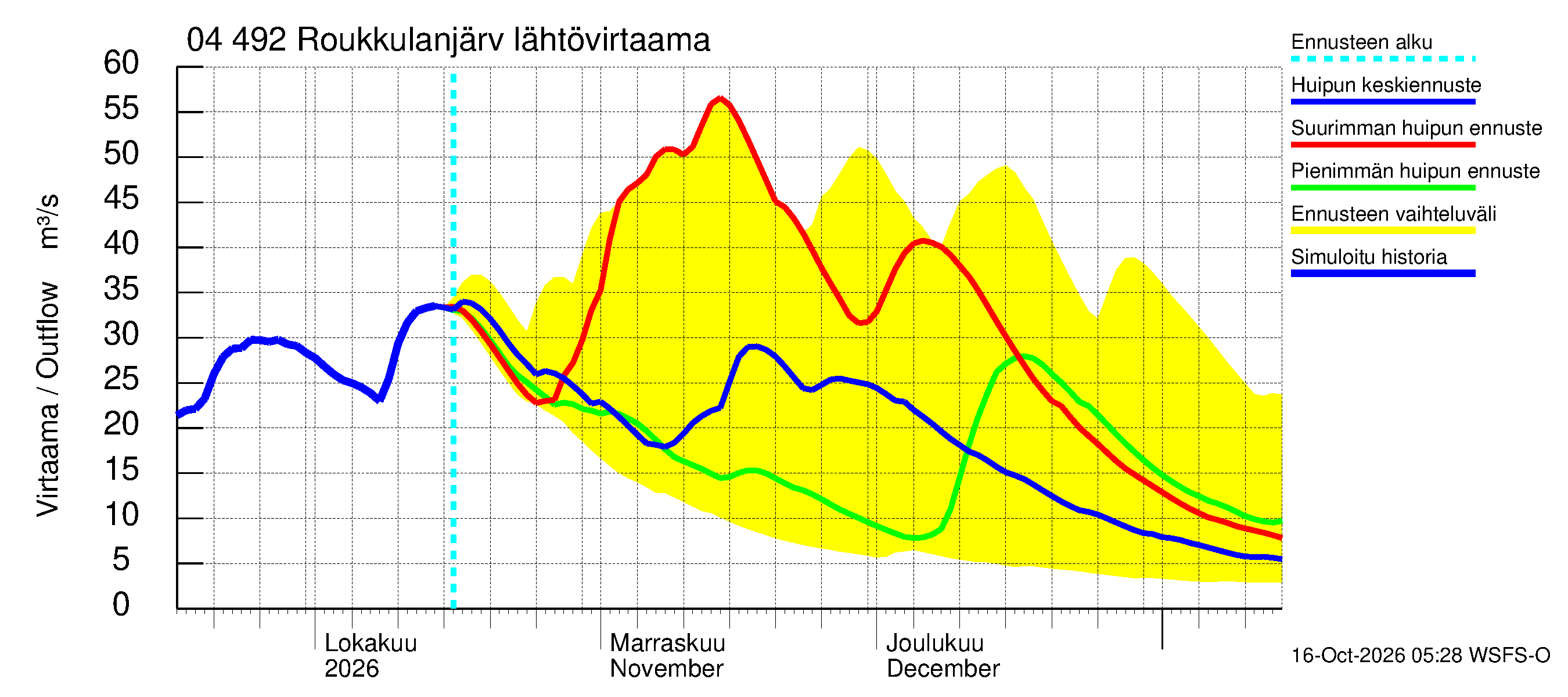 Vuoksen vesistöalue - Roukkulanjärvi: Lähtövirtaama / juoksutus - huippujen keski- ja ääriennusteet
