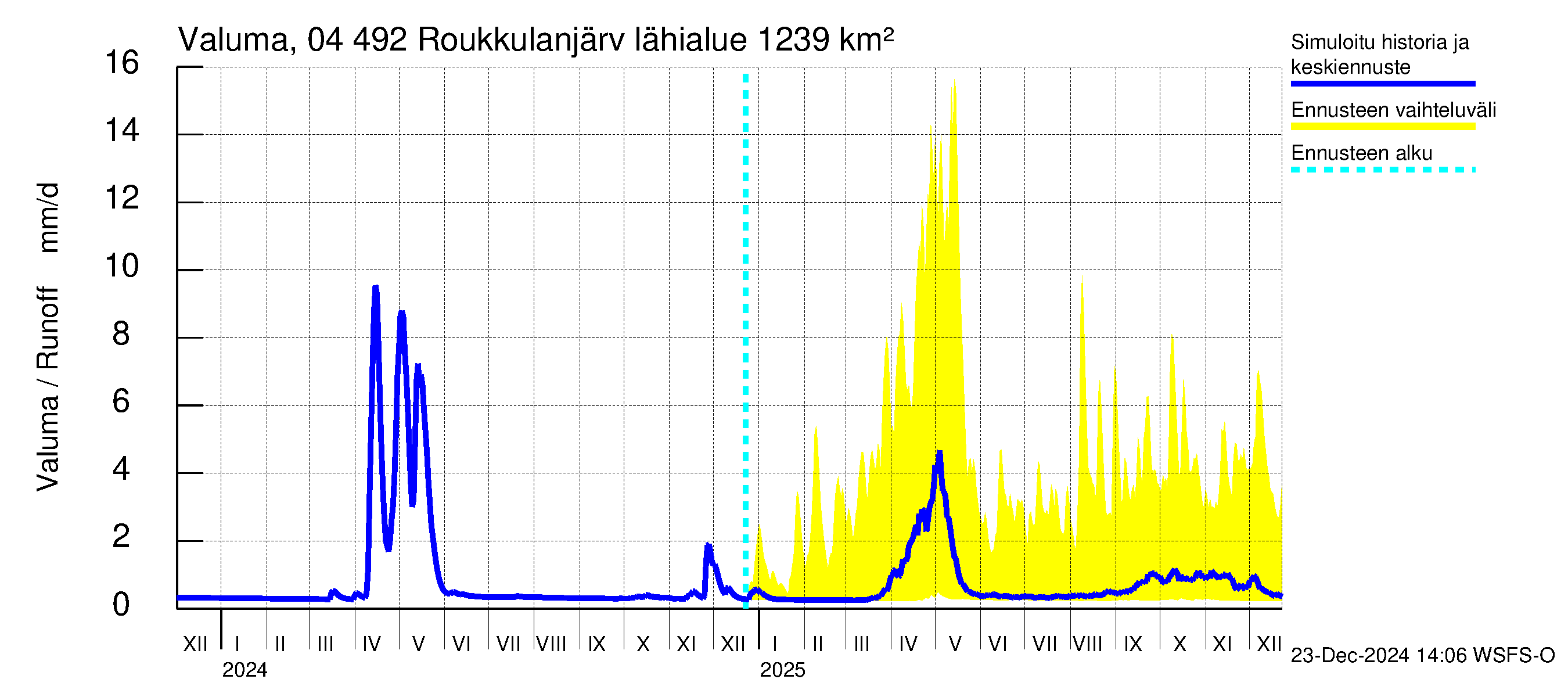 Vuoksen vesistöalue - Roukkulanjärvi: Valuma