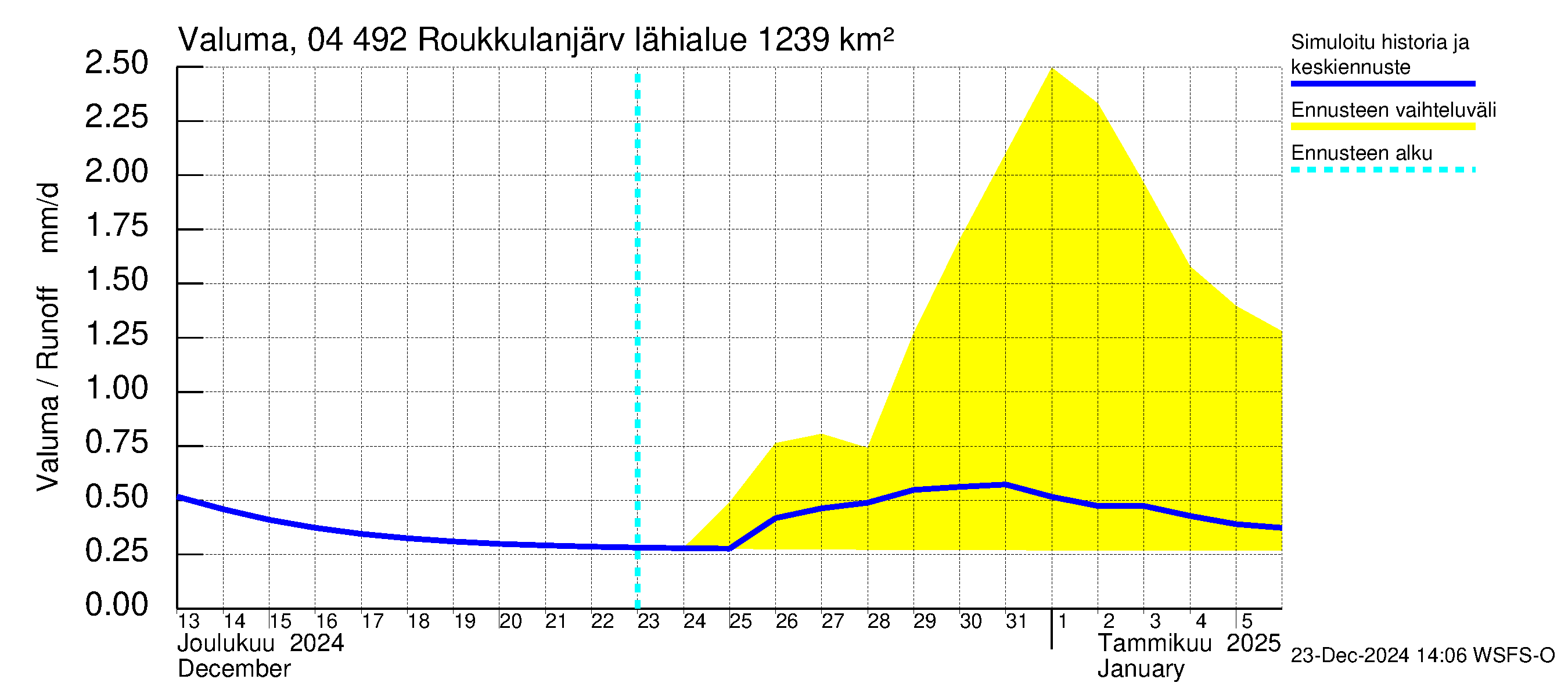 Vuoksen vesistöalue - Roukkulanjärvi: Valuma