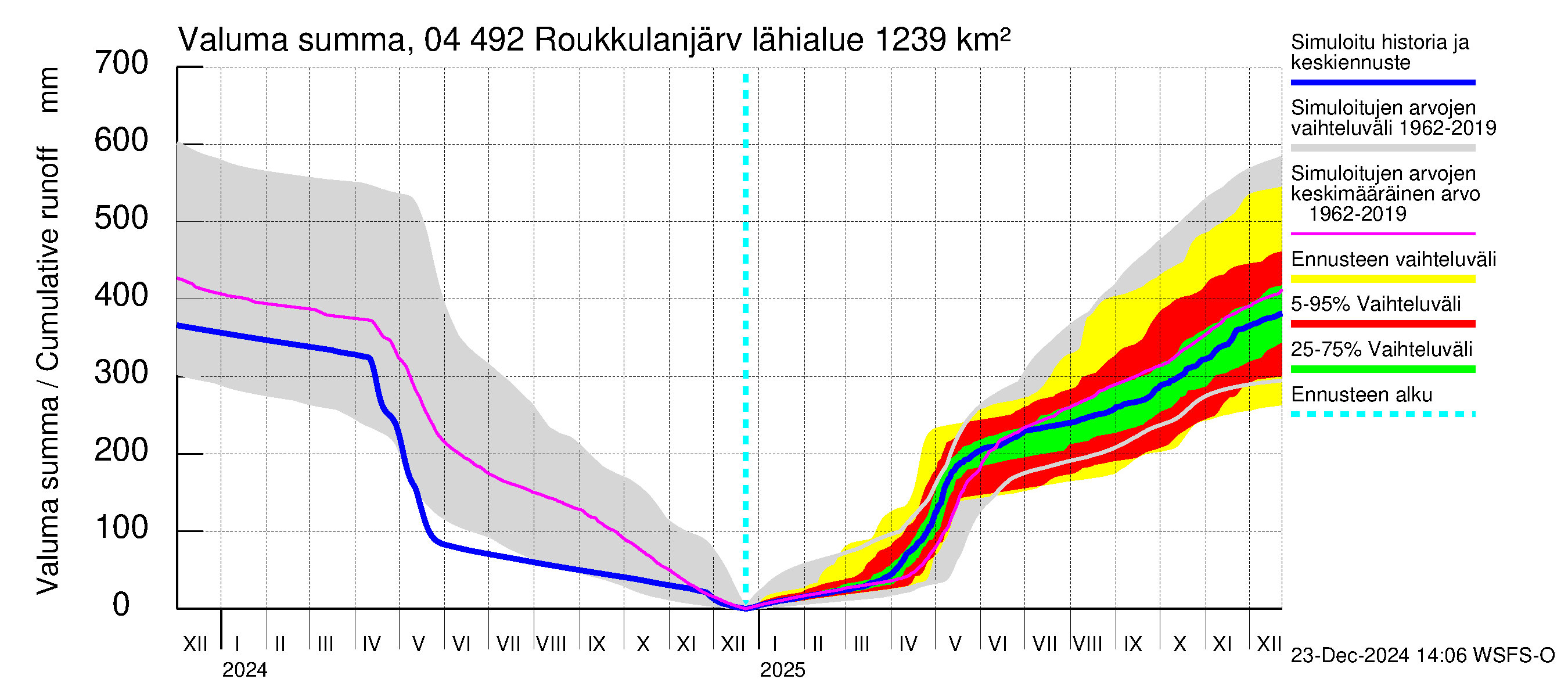 Vuoksen vesistöalue - Roukkulanjärvi: Valuma - summa