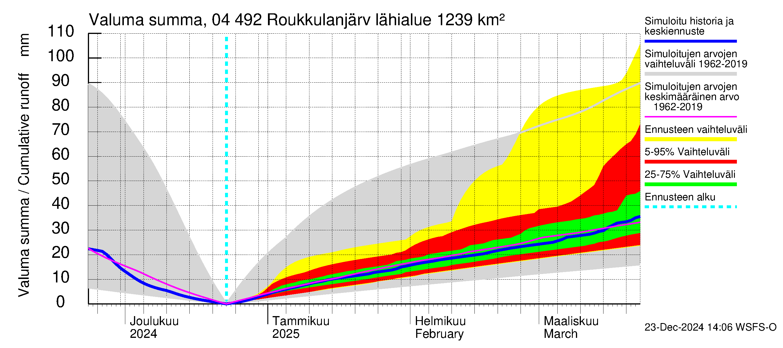 Vuoksen vesistöalue - Roukkulanjärvi: Valuma - summa