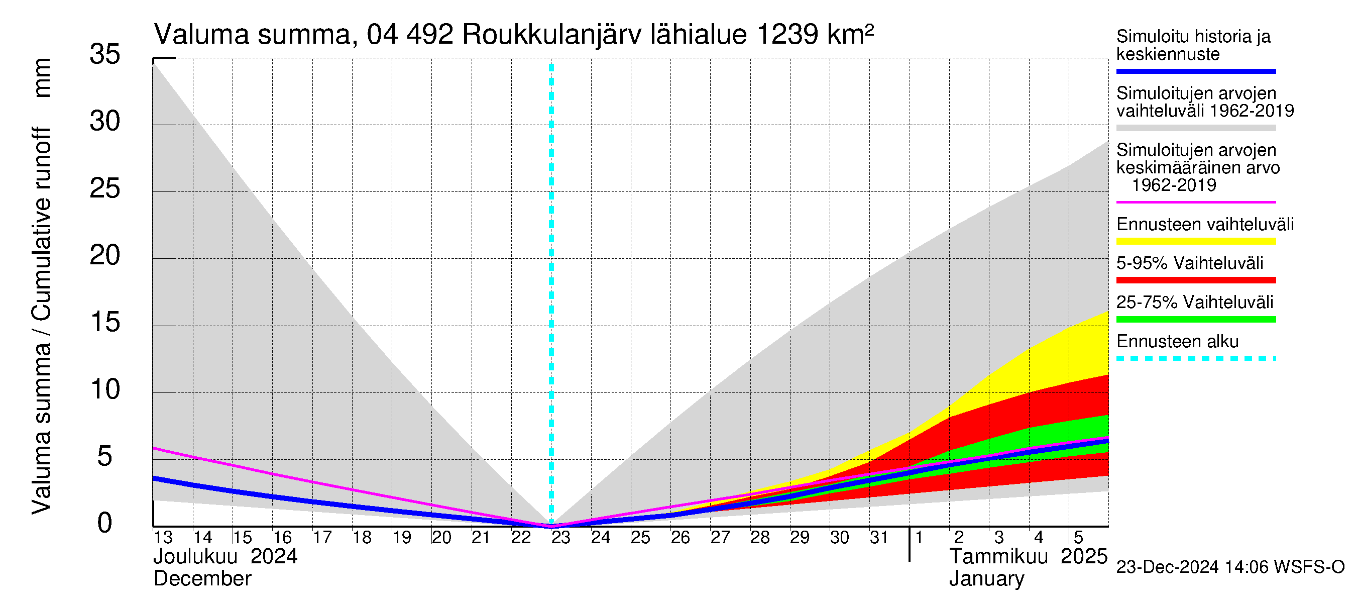 Vuoksen vesistöalue - Roukkulanjärvi: Valuma - summa