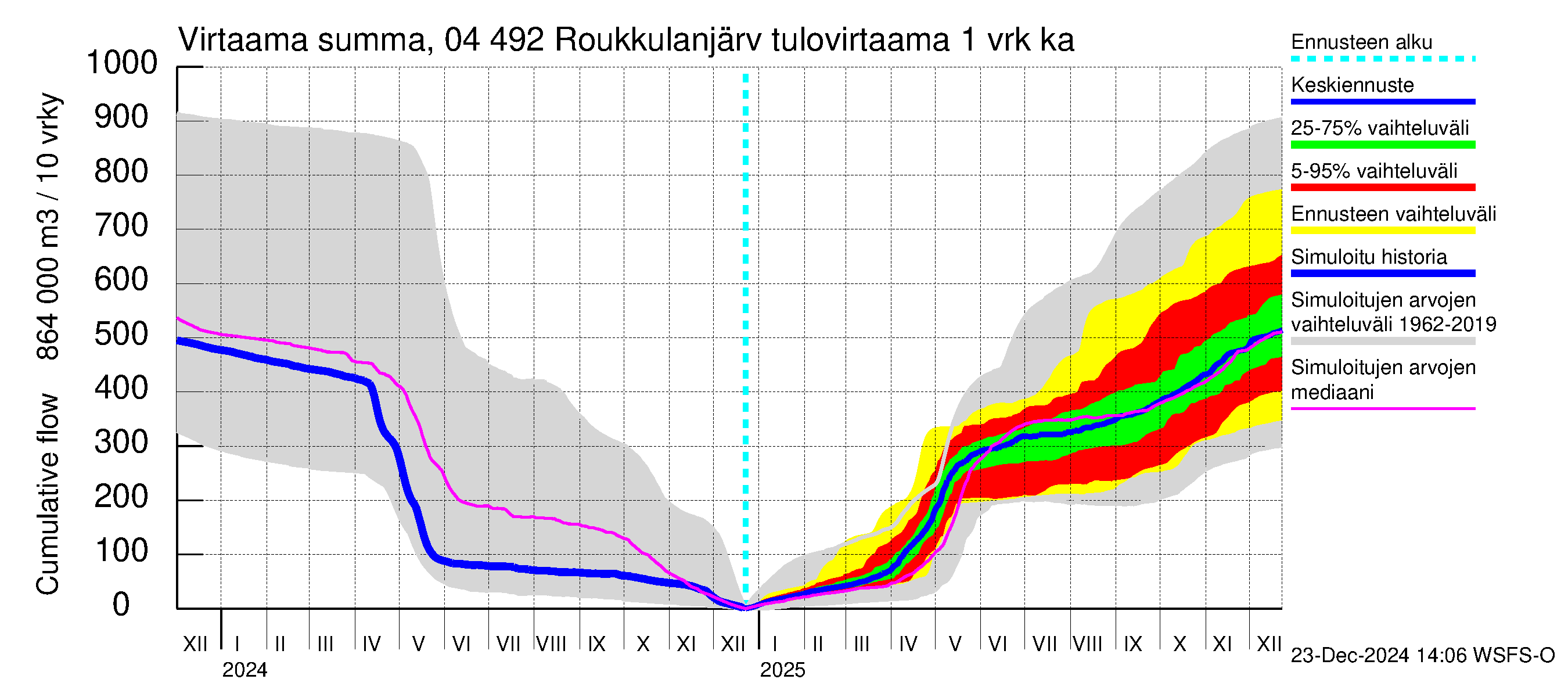 Vuoksen vesistöalue - Roukkulanjärvi: Tulovirtaama - summa