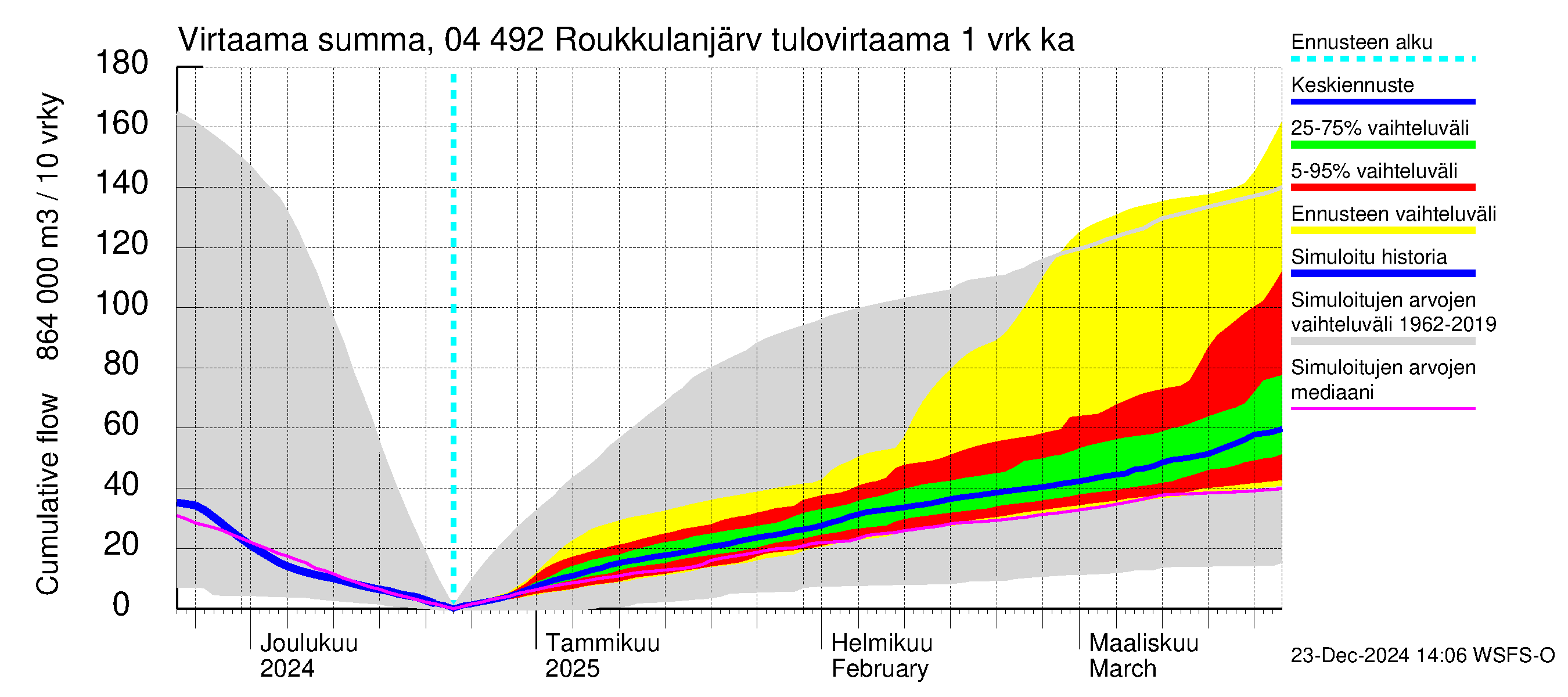 Vuoksen vesistöalue - Roukkulanjärvi: Tulovirtaama - summa