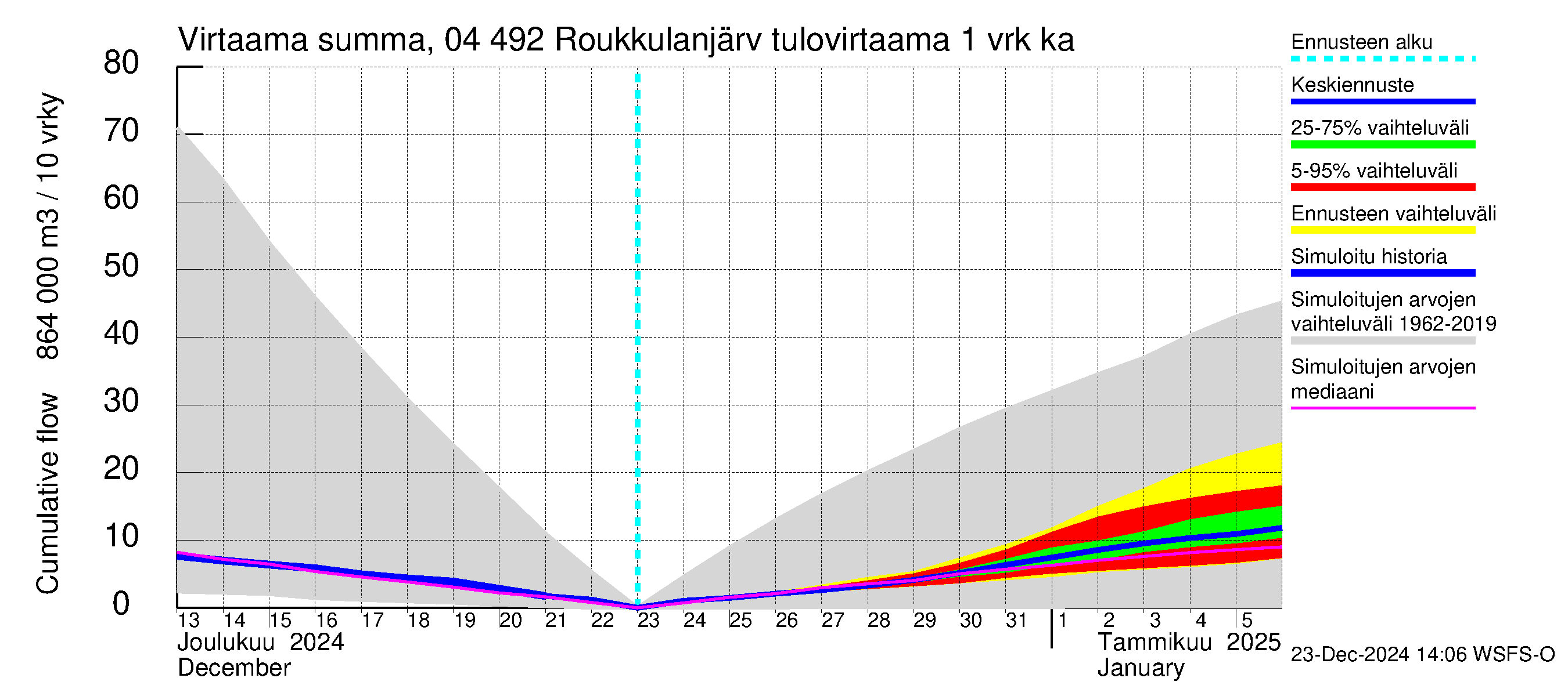 Vuoksen vesistöalue - Roukkulanjärvi: Tulovirtaama - summa