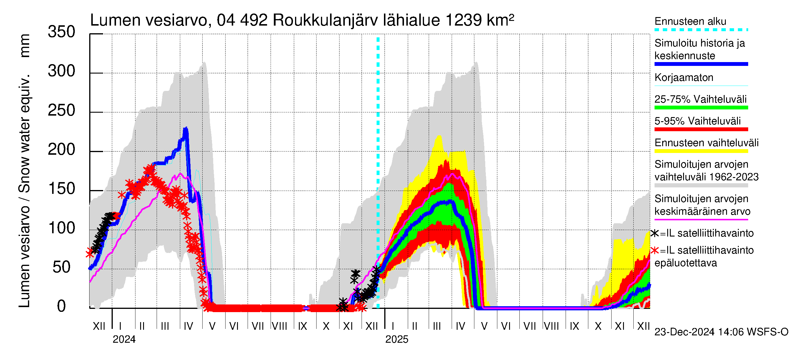 Vuoksen vesistöalue - Roukkulanjärvi: Lumen vesiarvo