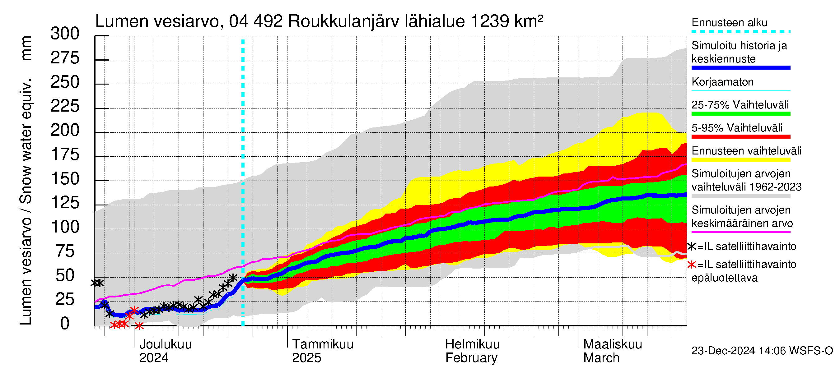 Vuoksen vesistöalue - Roukkulanjärvi: Lumen vesiarvo