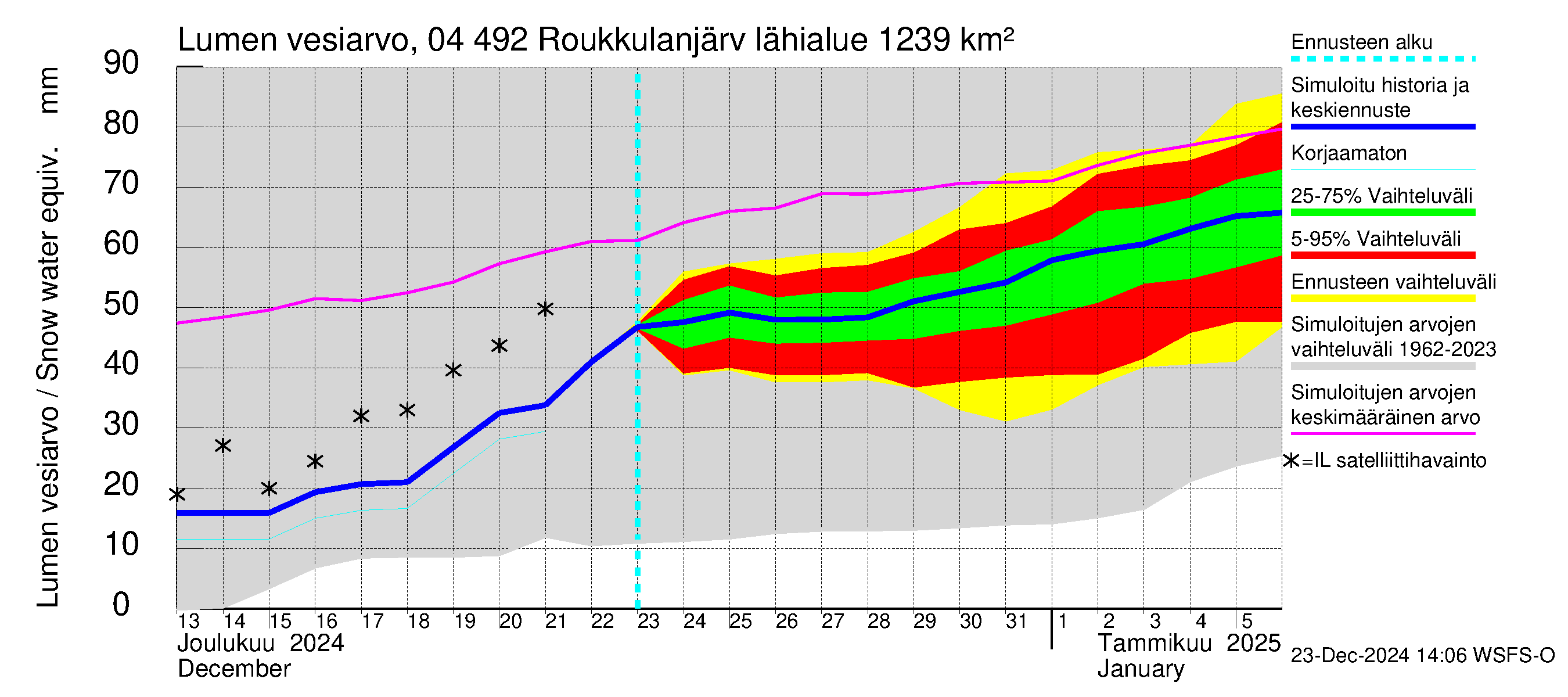 Vuoksen vesistöalue - Roukkulanjärvi: Lumen vesiarvo