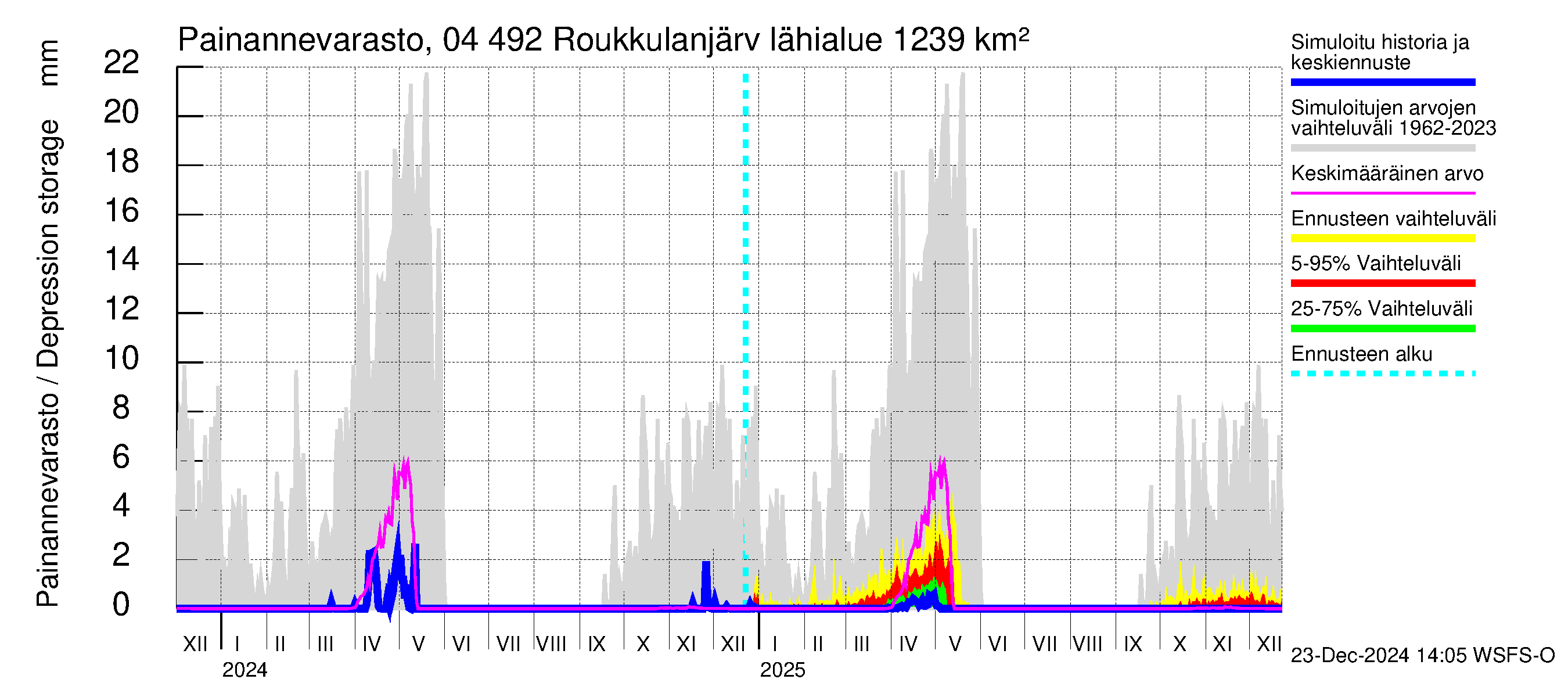 Vuoksen vesistöalue - Roukkulanjärvi: Painannevarasto