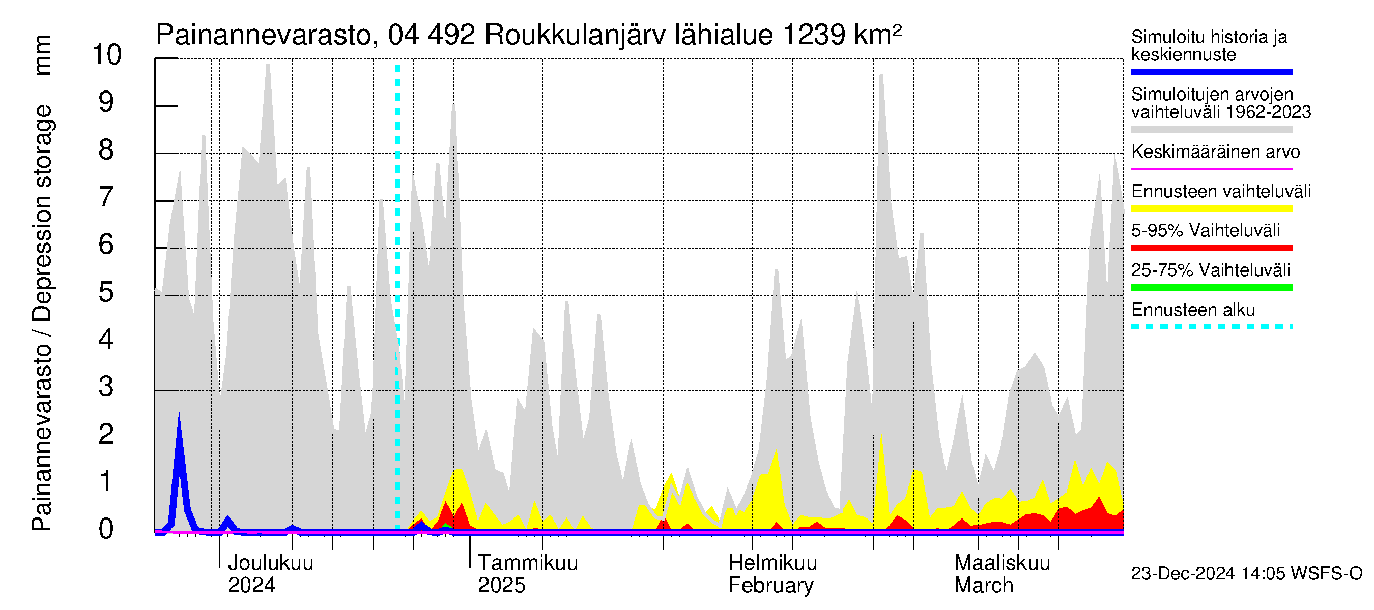 Vuoksen vesistöalue - Roukkulanjärvi: Painannevarasto