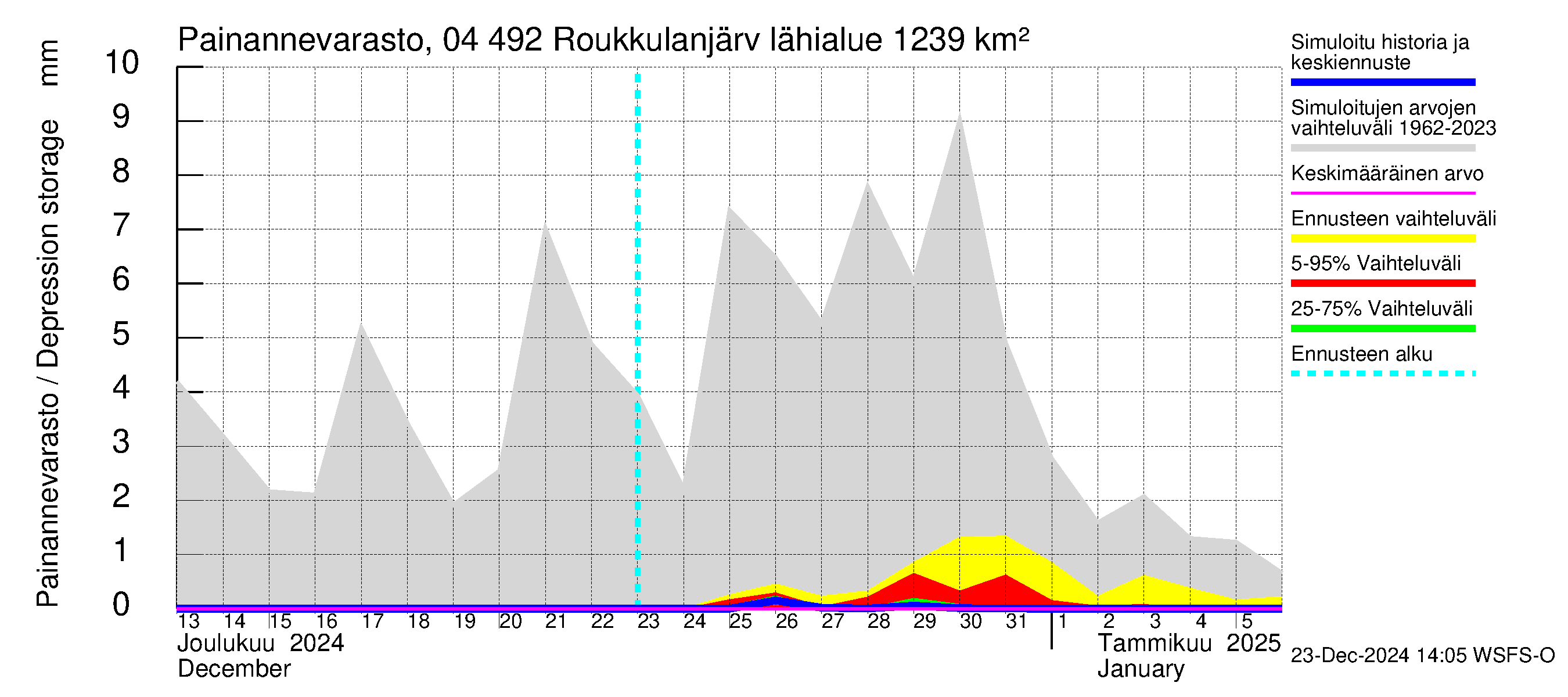 Vuoksen vesistöalue - Roukkulanjärvi: Painannevarasto