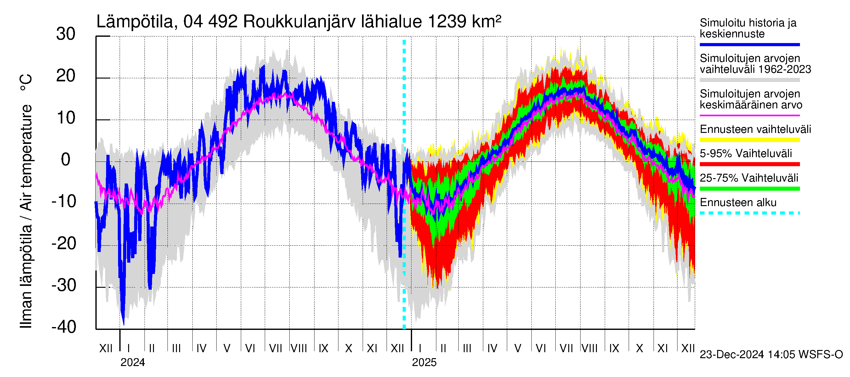 Vuoksen vesistöalue - Roukkulanjärvi: Ilman lämpötila