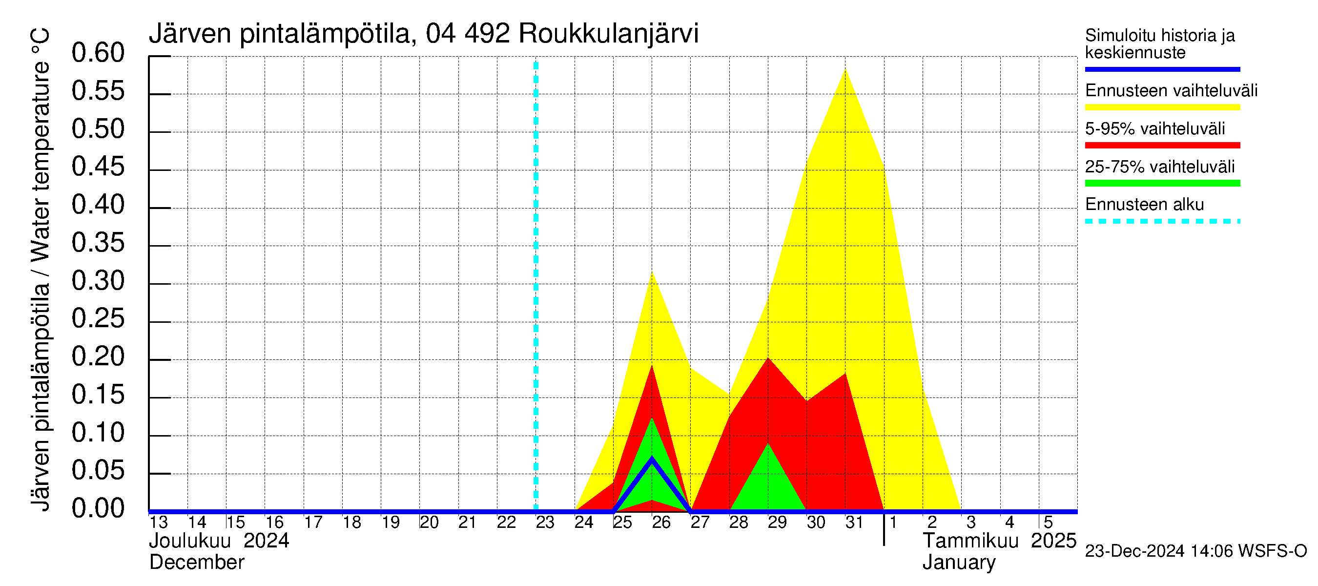 Vuoksen vesistöalue - Roukkulanjärvi: Järven pintalämpötila