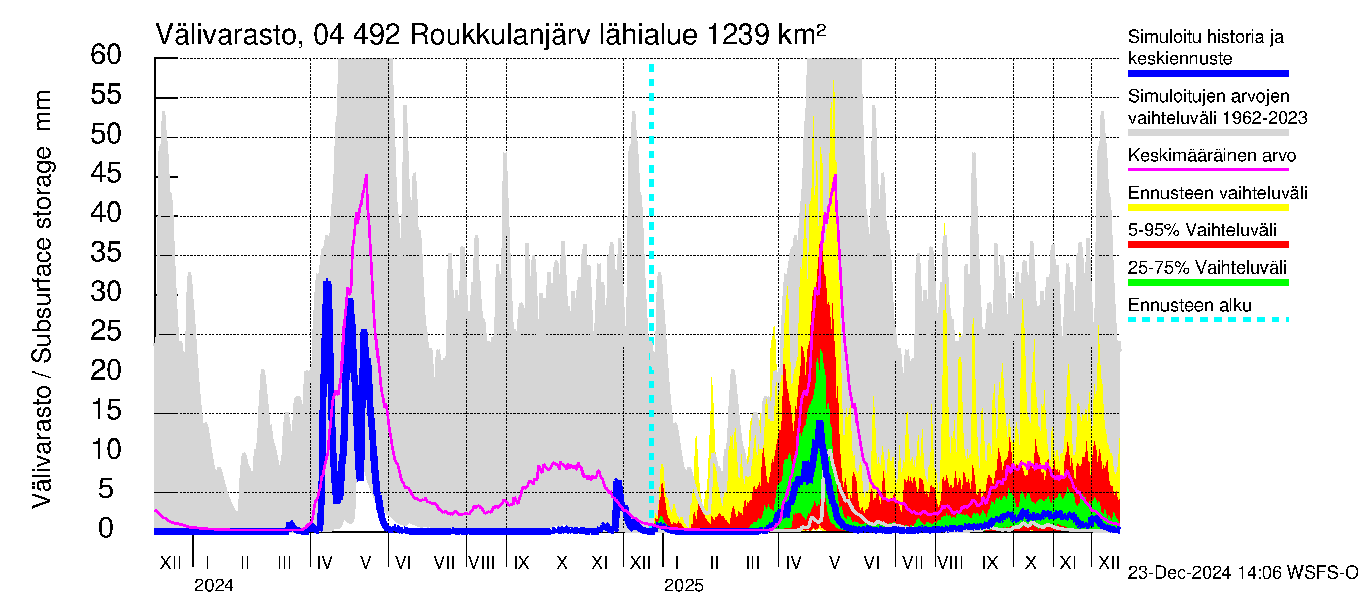 Vuoksen vesistöalue - Roukkulanjärvi: Välivarasto