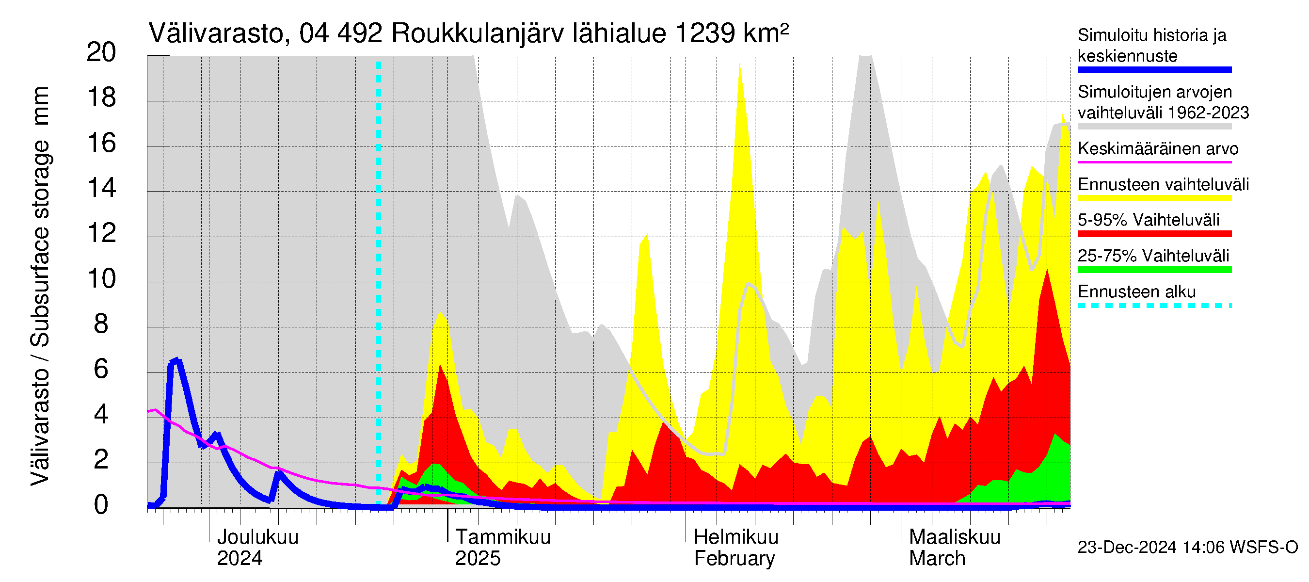 Vuoksen vesistöalue - Roukkulanjärvi: Välivarasto