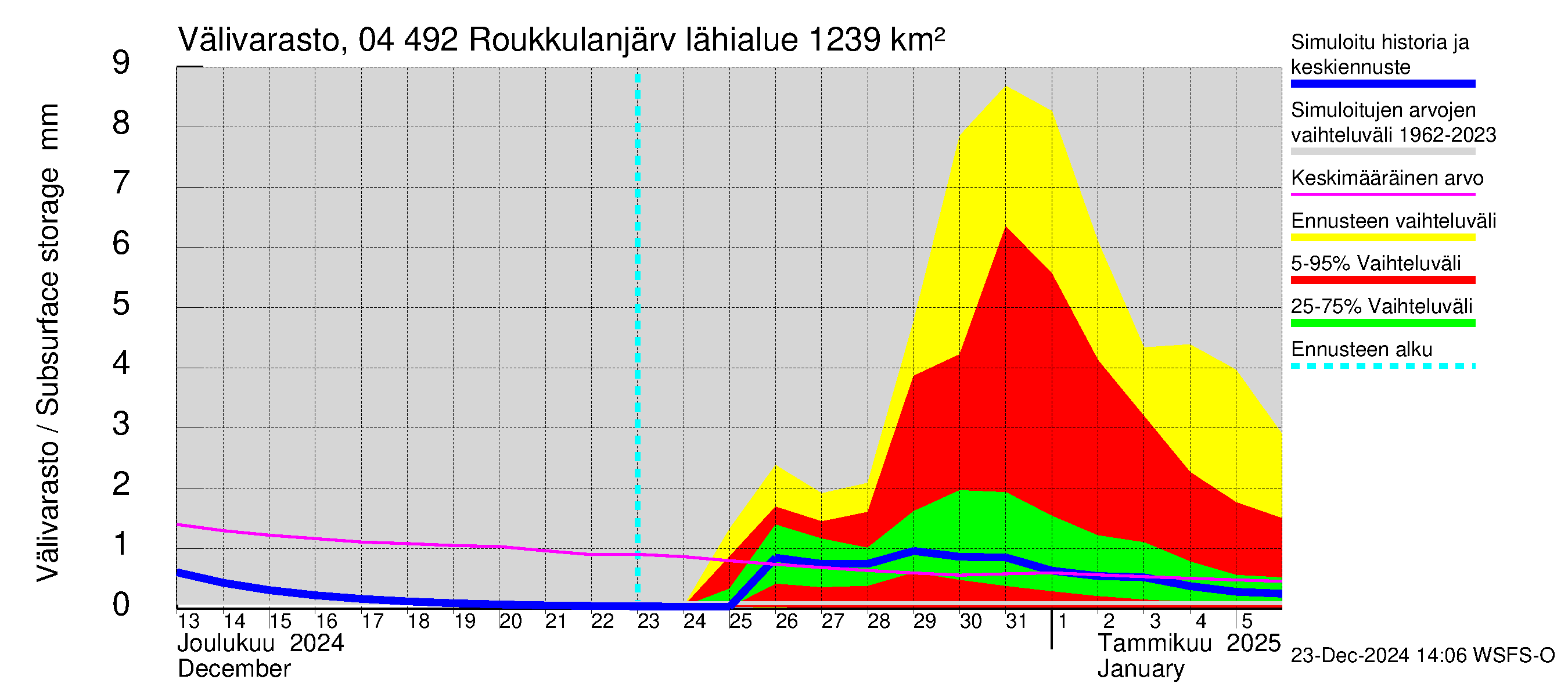 Vuoksen vesistöalue - Roukkulanjärvi: Välivarasto