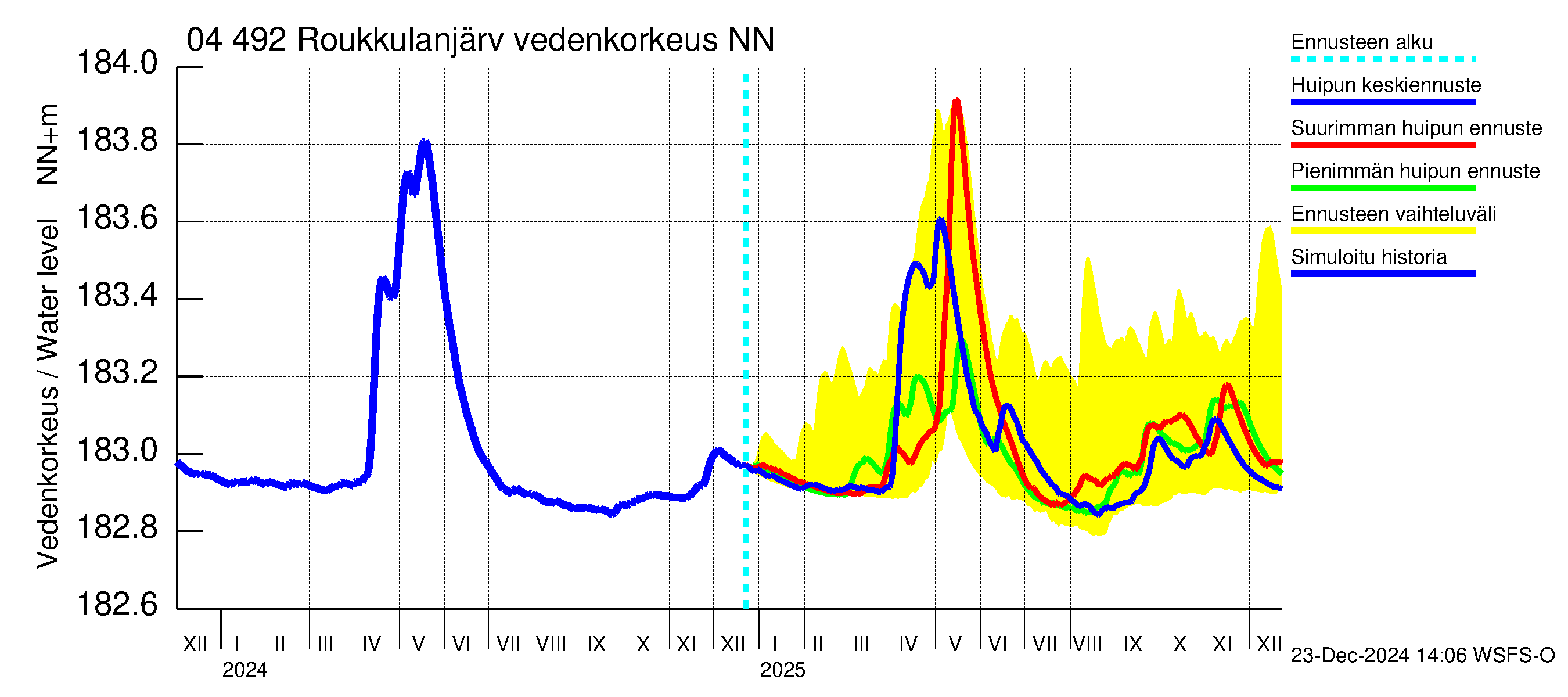 Vuoksen vesistöalue - Roukkulanjärvi: Vedenkorkeus - huippujen keski- ja ääriennusteet