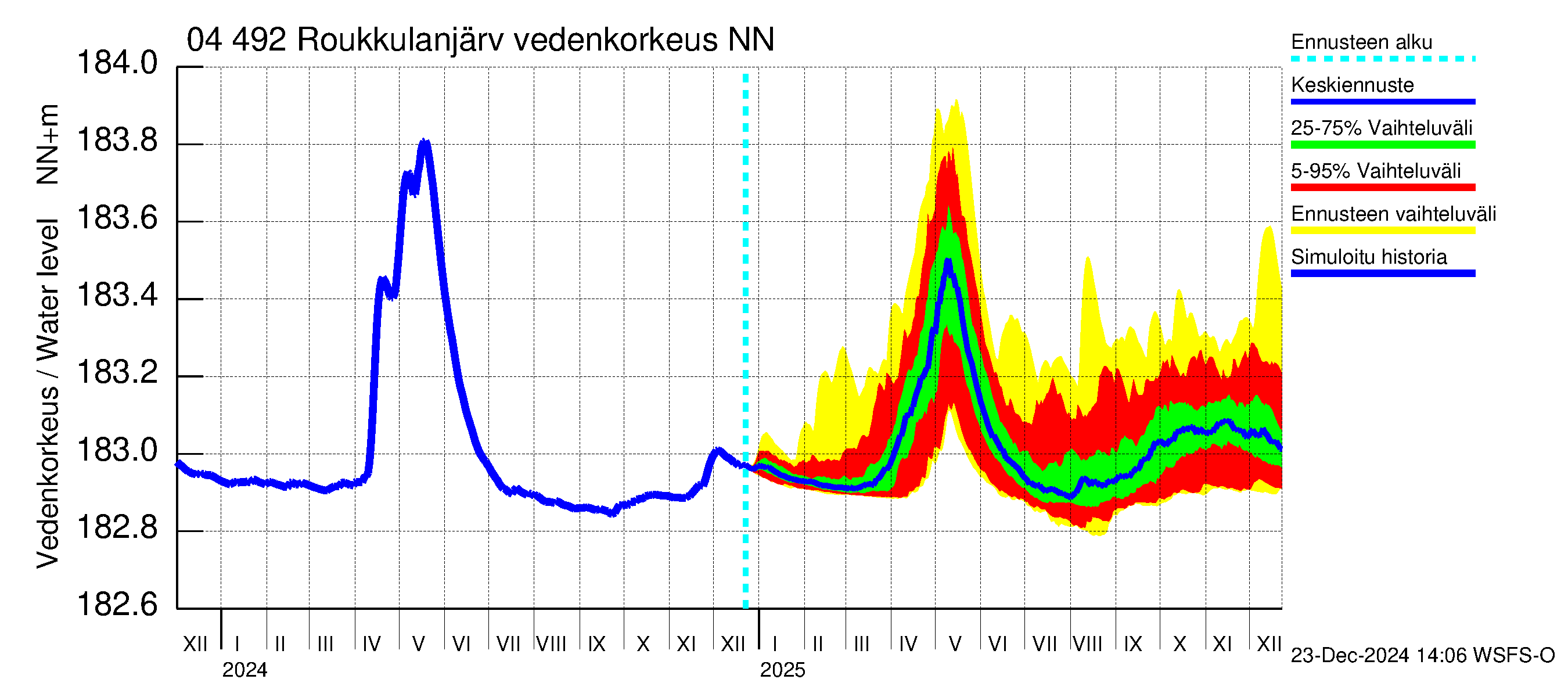 Vuoksen vesistöalue - Roukkulanjärvi: Vedenkorkeus - jakaumaennuste